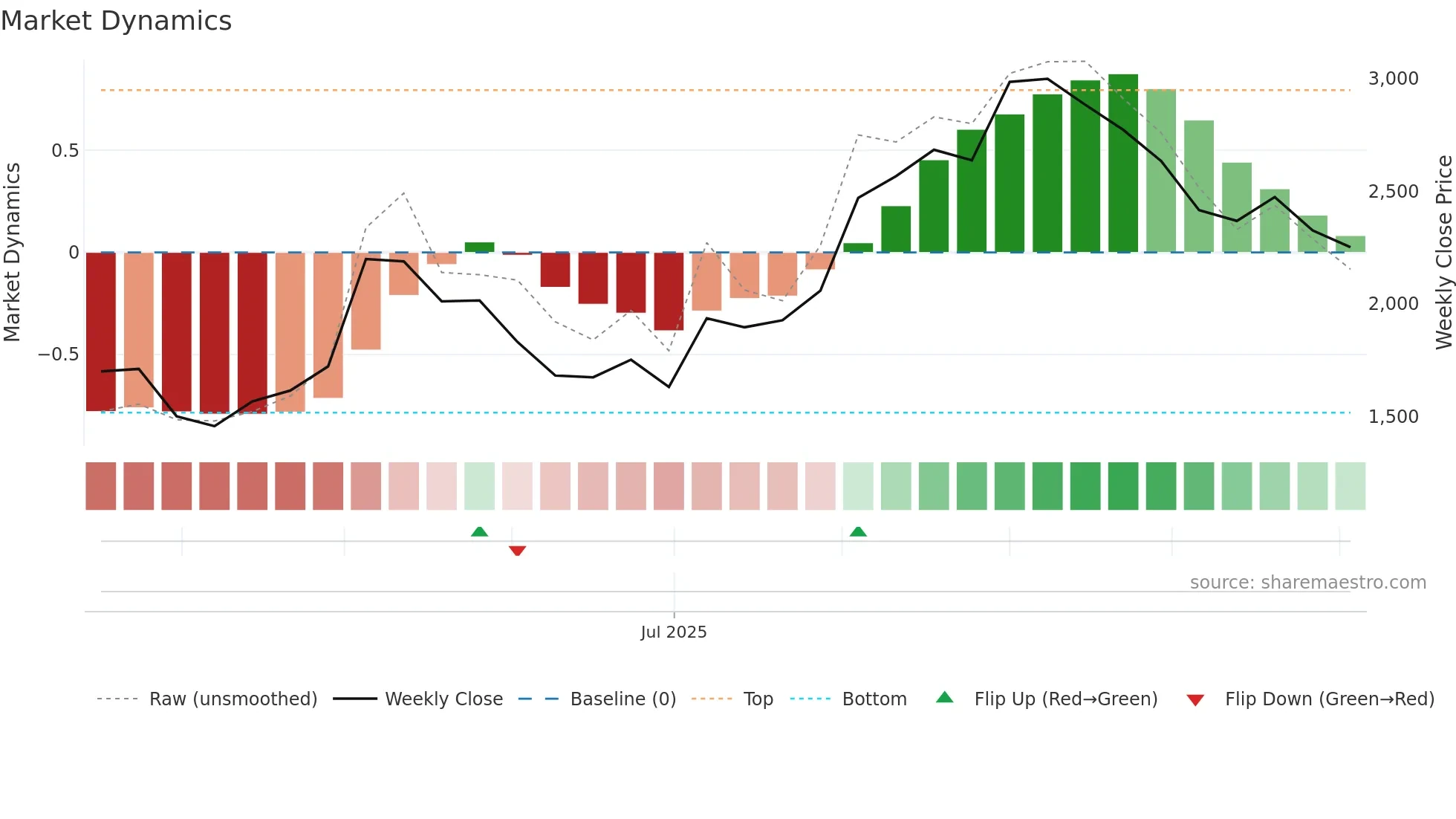 262A weekly Market Dynamics chart