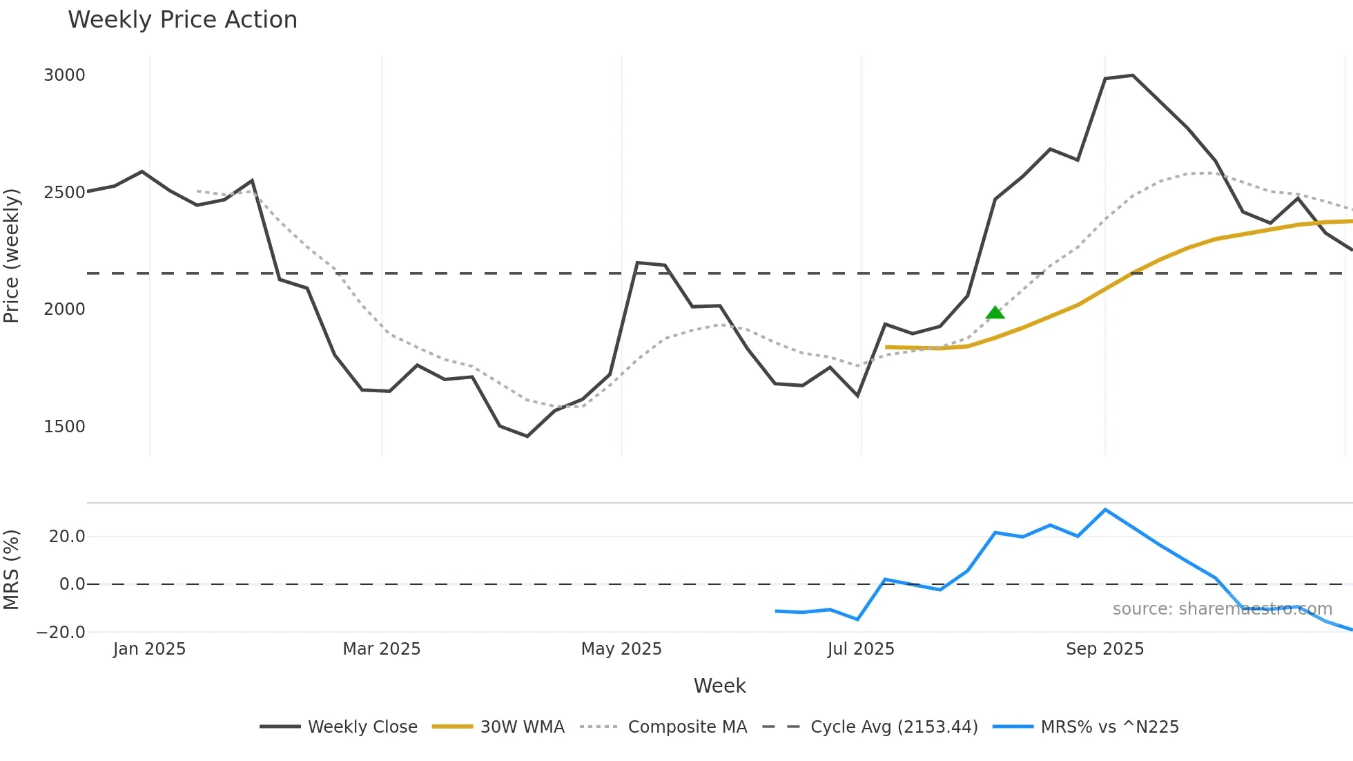 262A weekly Price Action chart, closing 2025-10-27