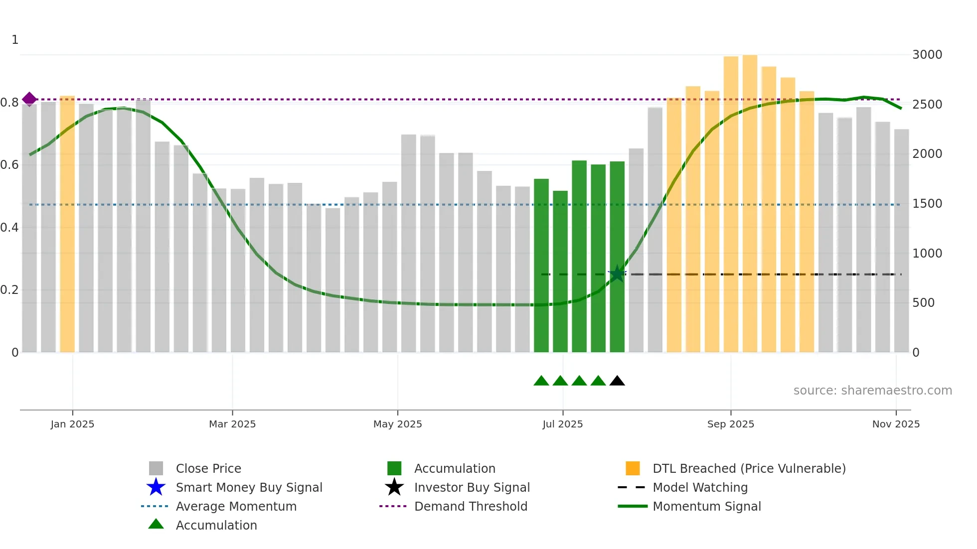 262A weekly Smart Money chart