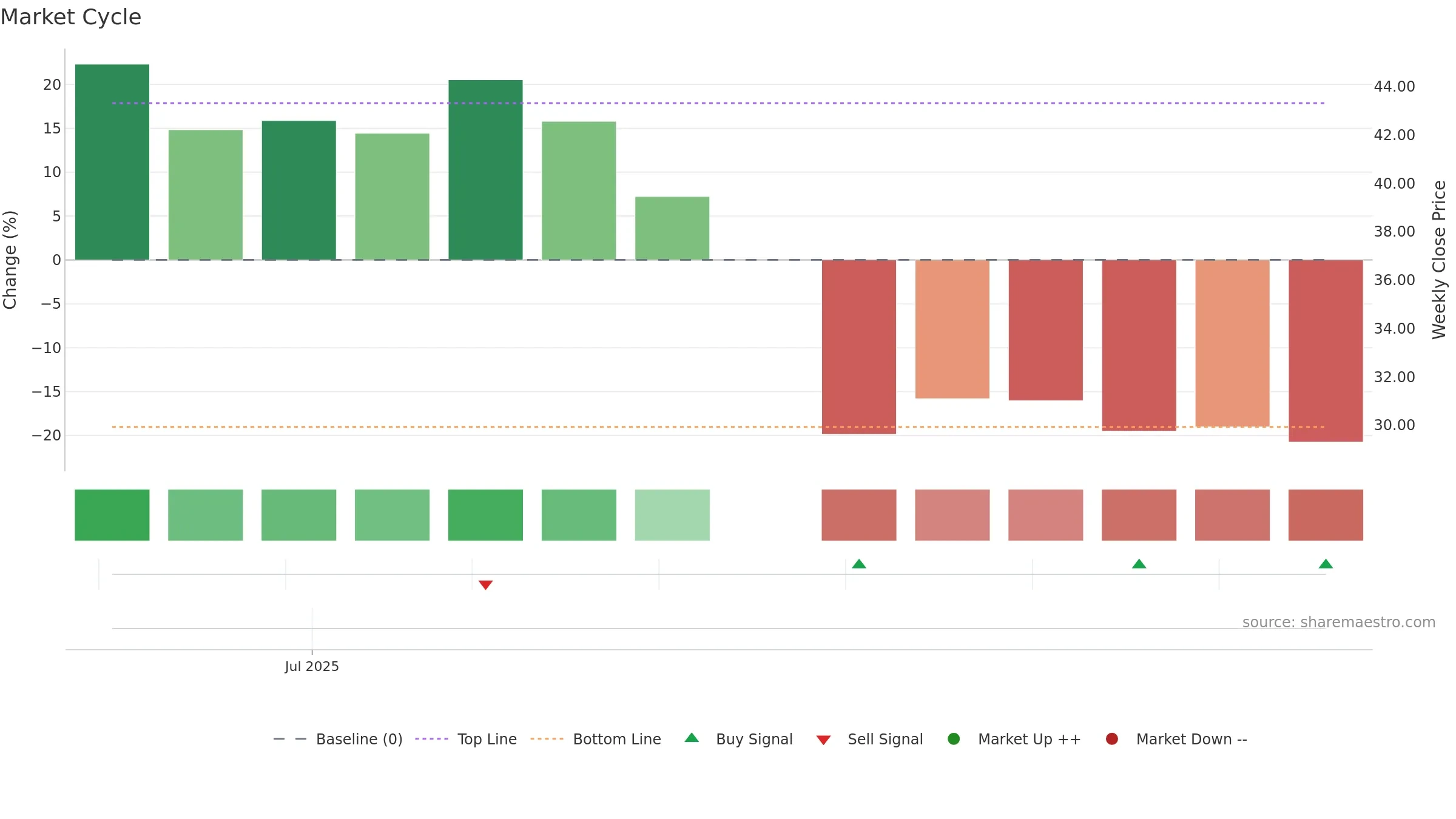 VOYG weekly Market Cycle chart, closing 2025-09-15.