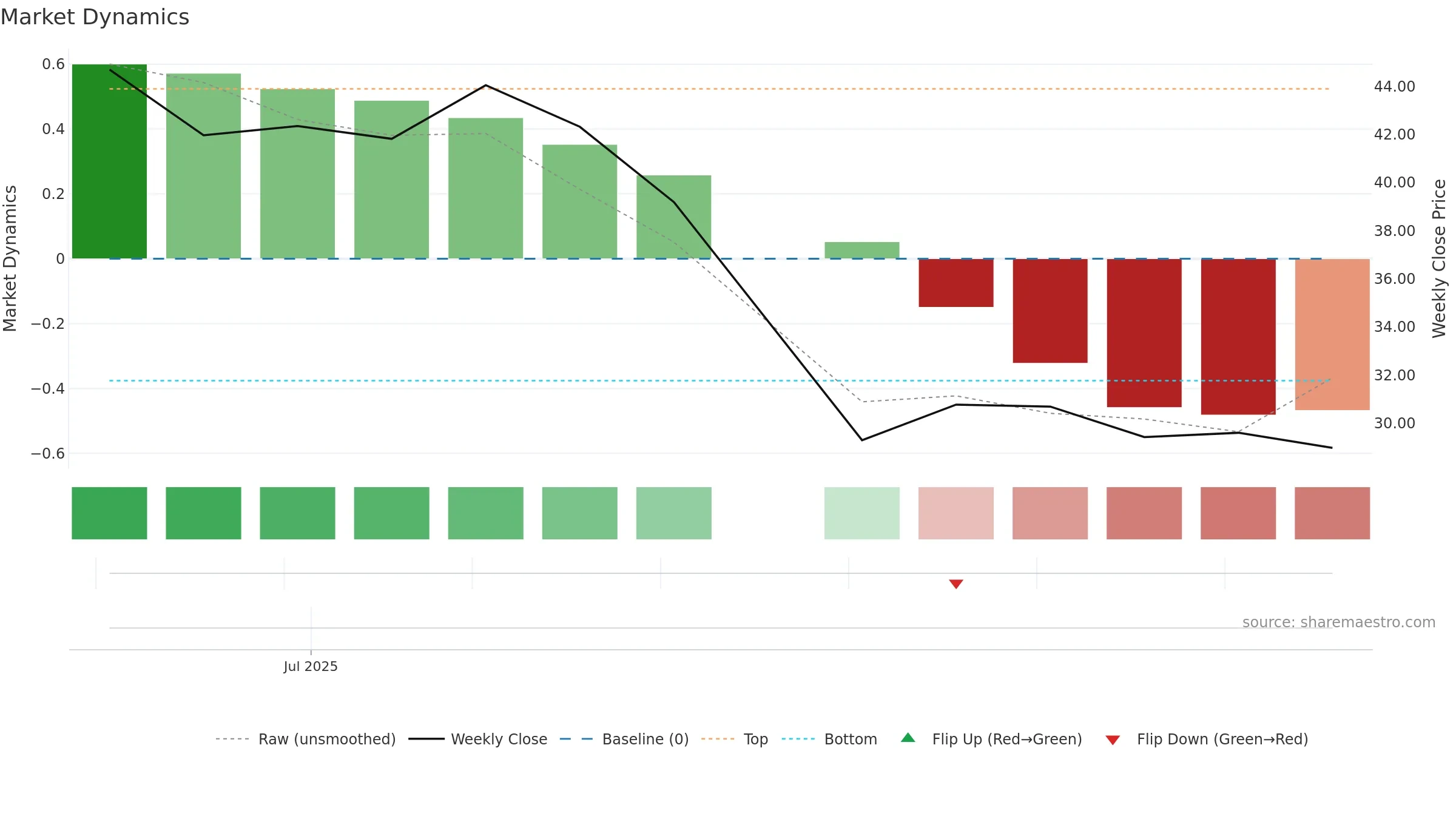 VOYG weekly Market Dynamics chart, closing 2025-09-15.