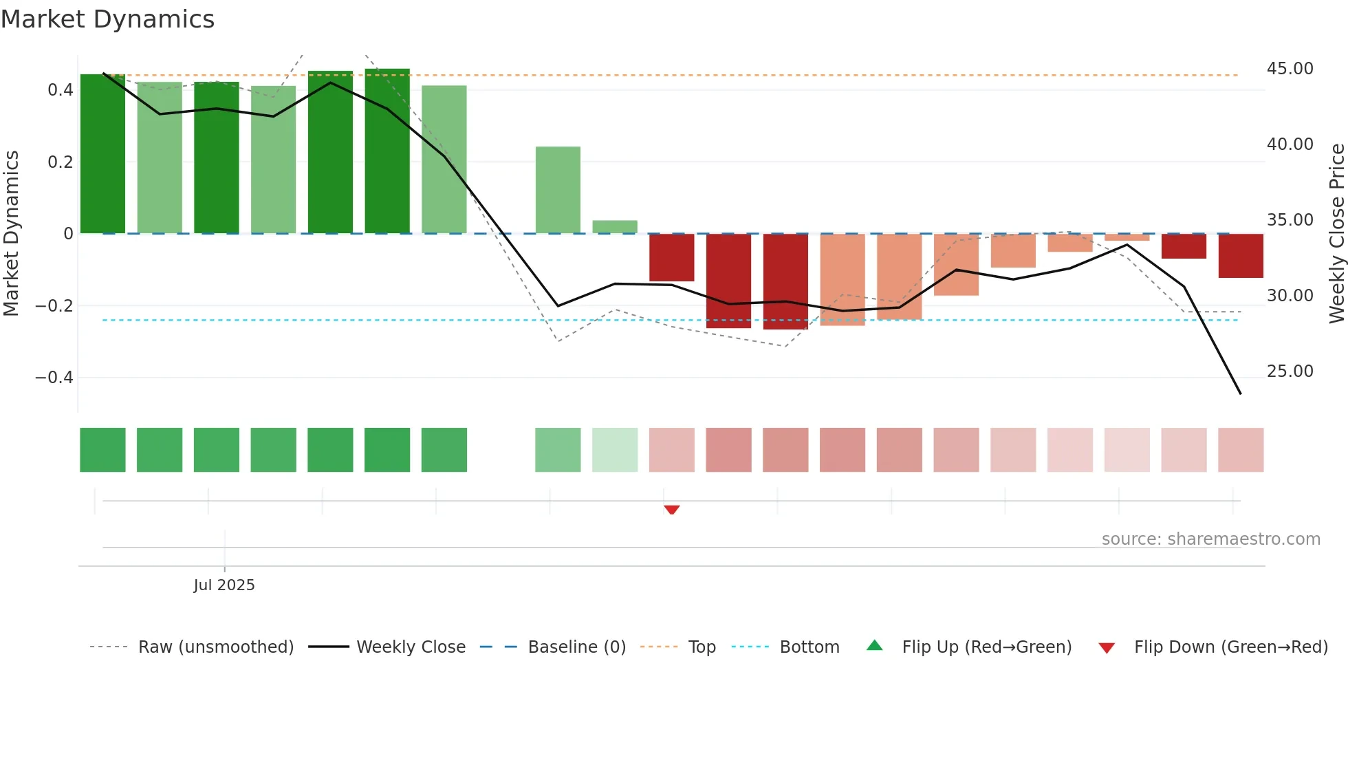 VOYG weekly Market Dynamics chart