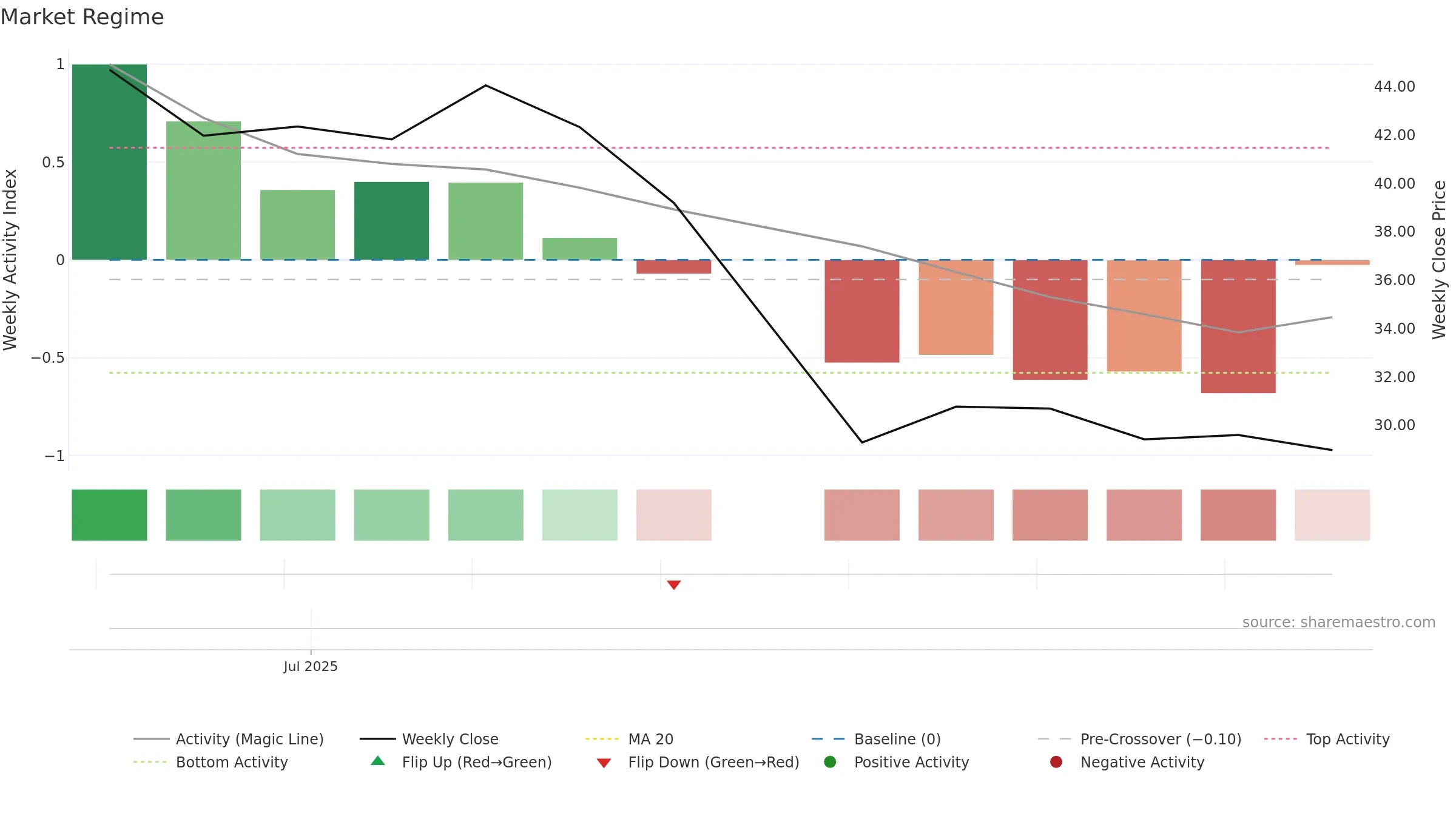 VOYG weekly Market Snapshot chart, closing 2025-09-15.