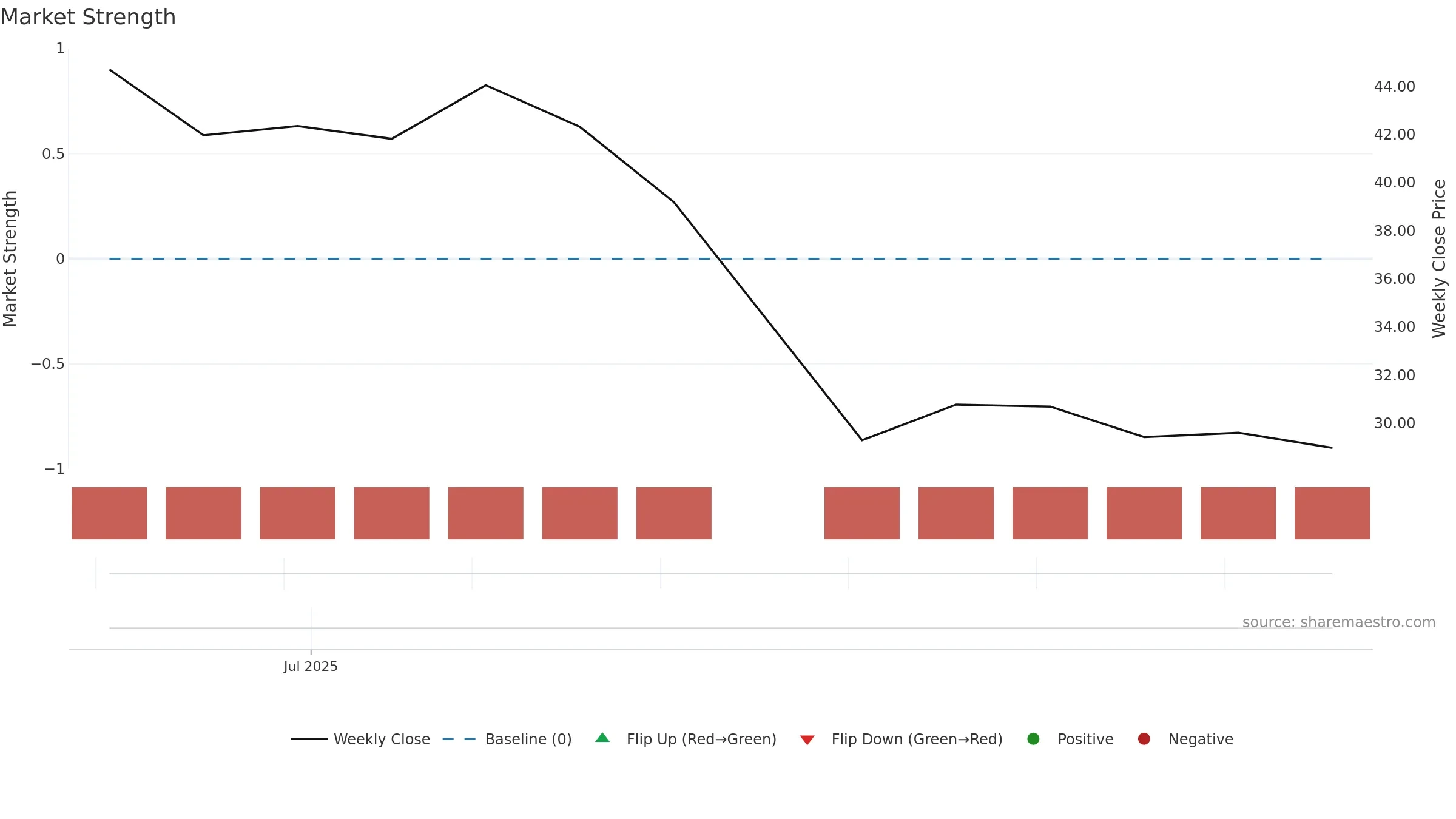 VOYG weekly Market Strength chart, closing 2025-09-15.