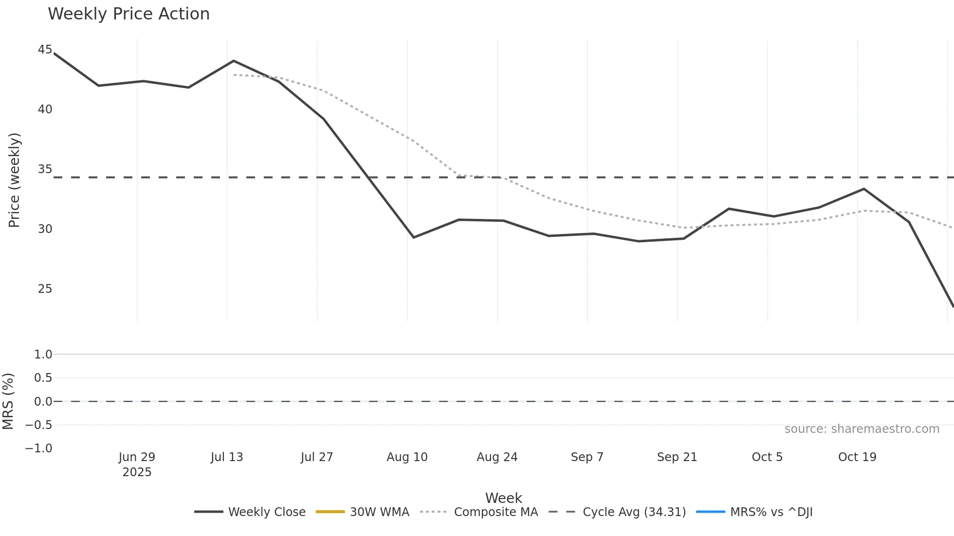 VOYG weekly Price Action chart, closing 2025-11-03