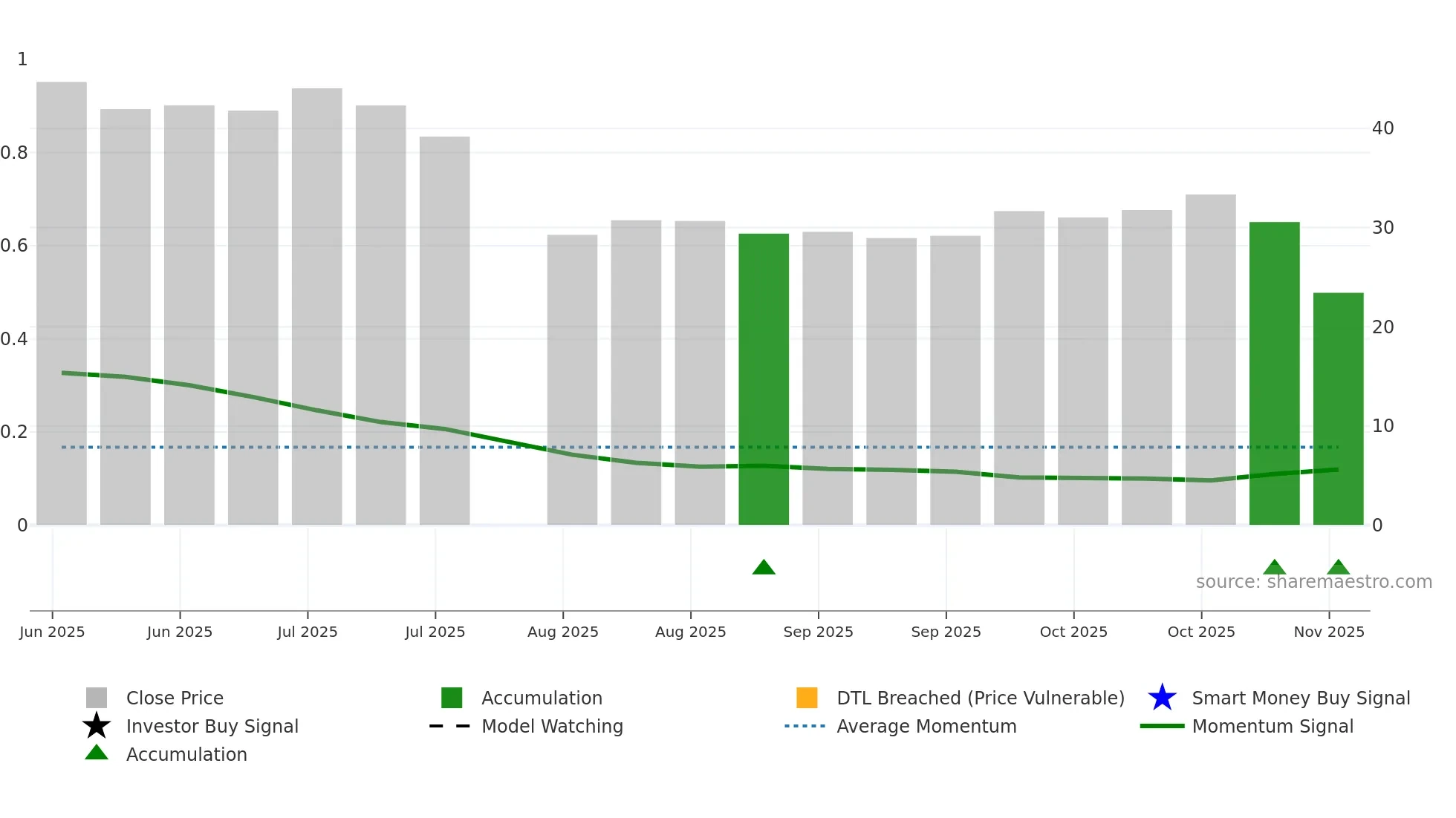 VOYG weekly Smart Money chart