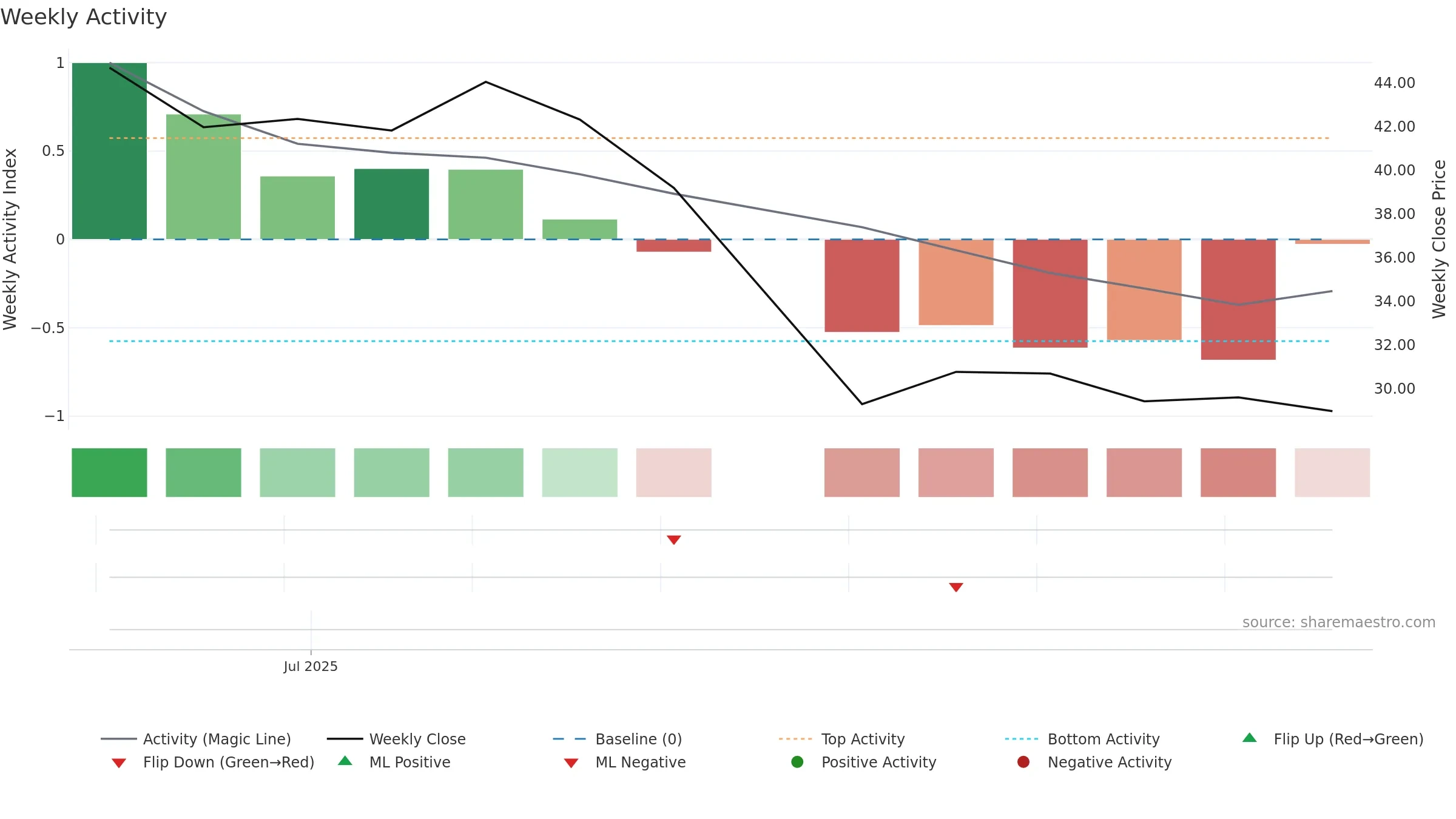 VOYG weekly Activity chart, closing 2025-09-15.