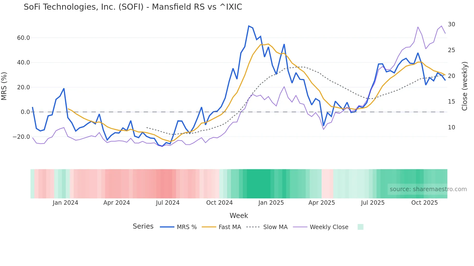 SOFI Mansfield Relative Strength chart