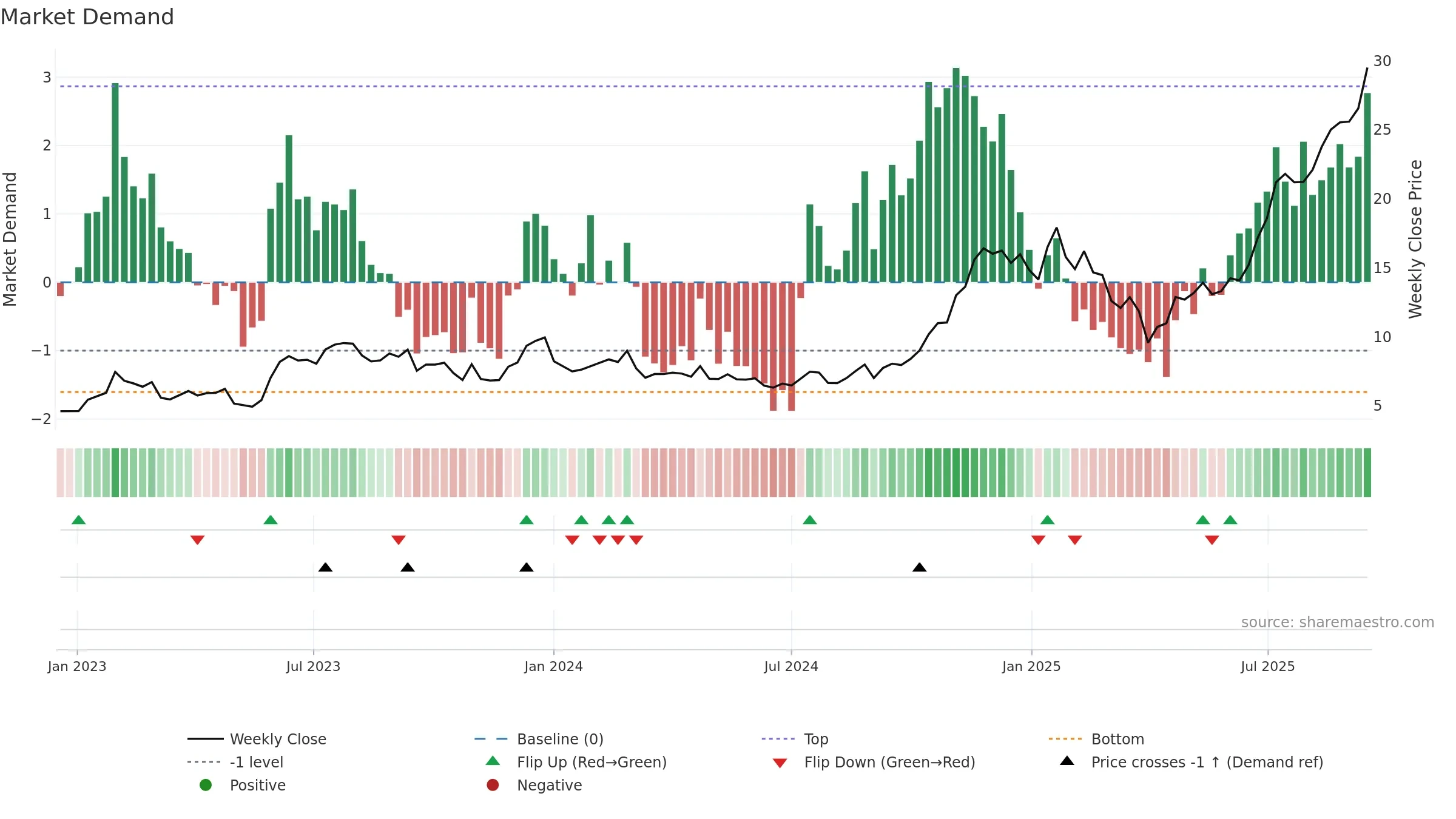 SOFI weekly Market Demand chart, closing 2025-09-15.