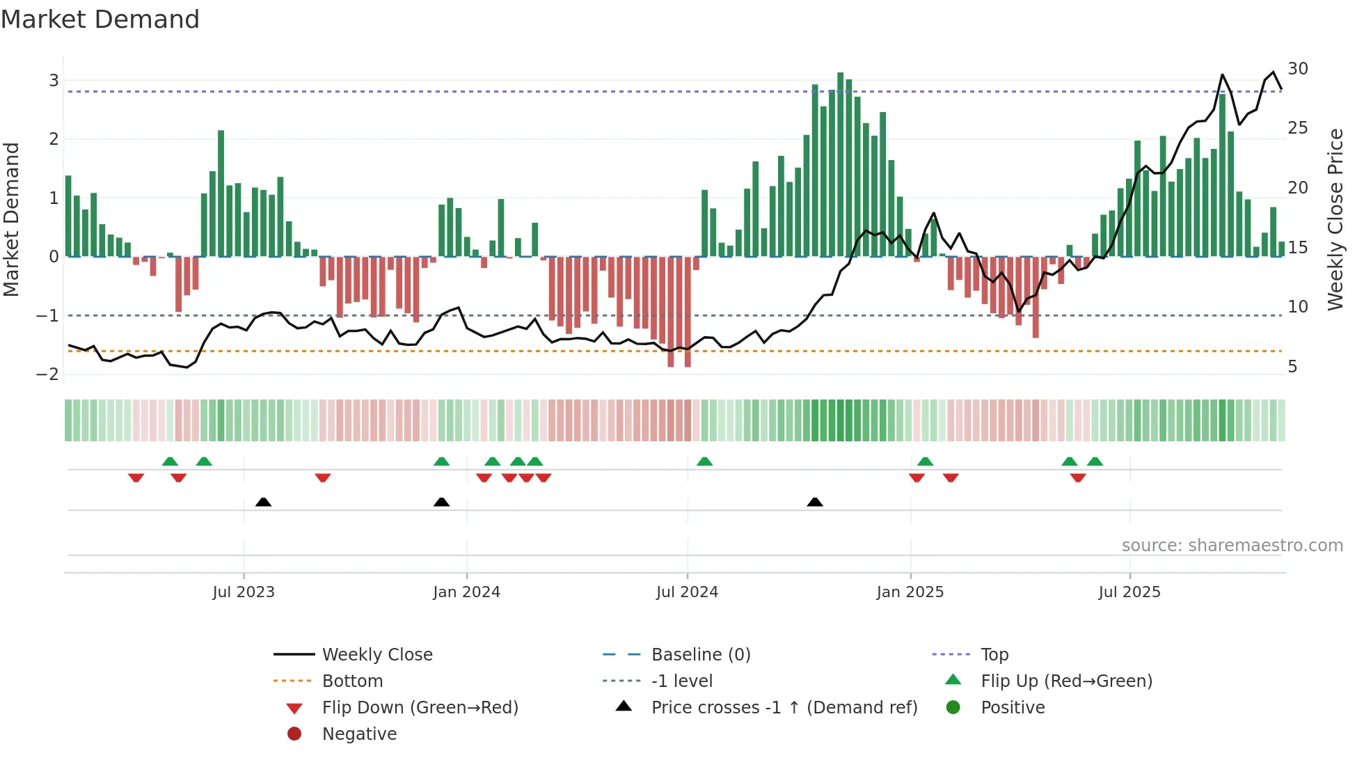 SOFI weekly Market Demand chart
