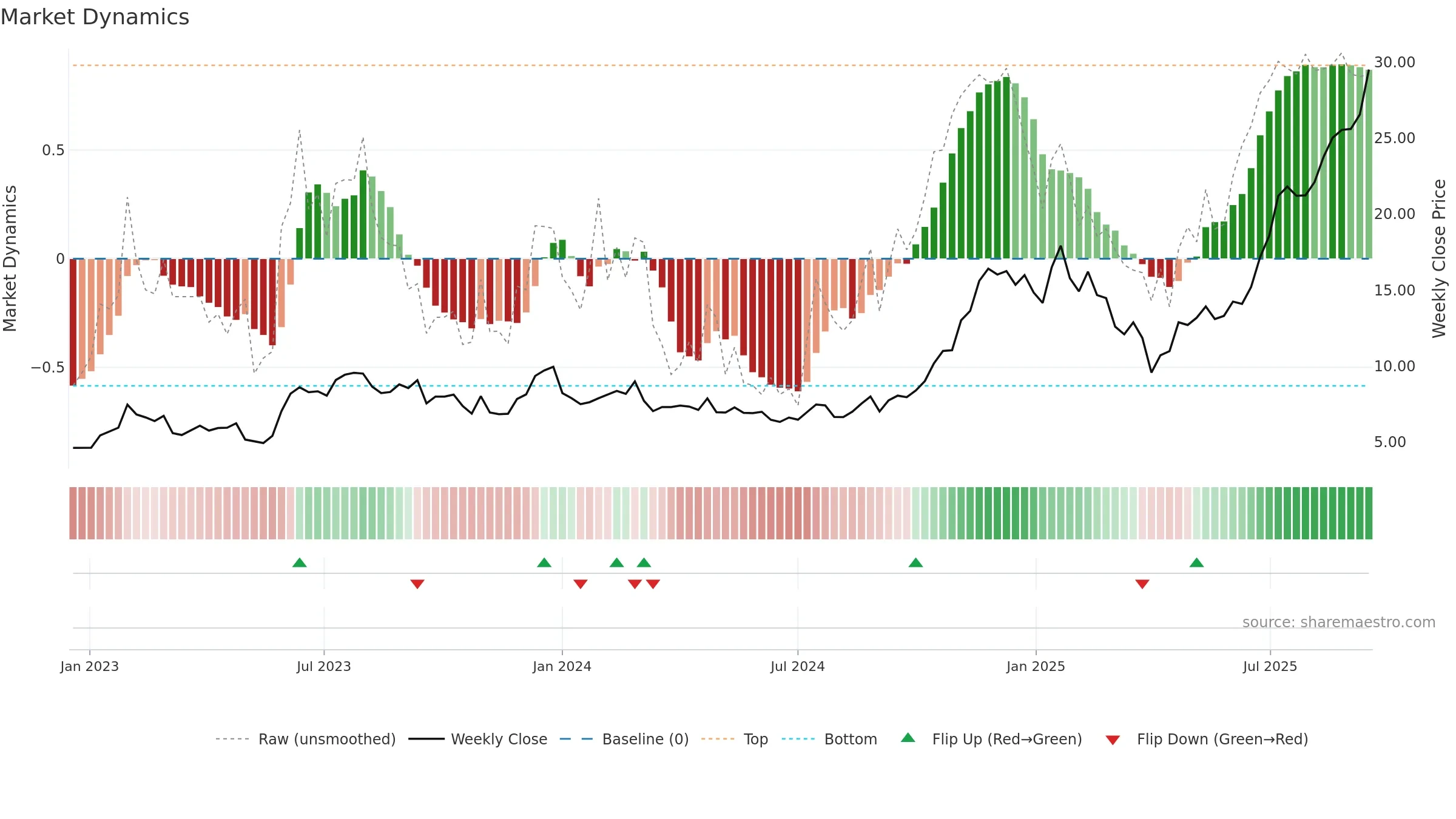 SOFI weekly Market Dynamics chart, closing 2025-09-15.