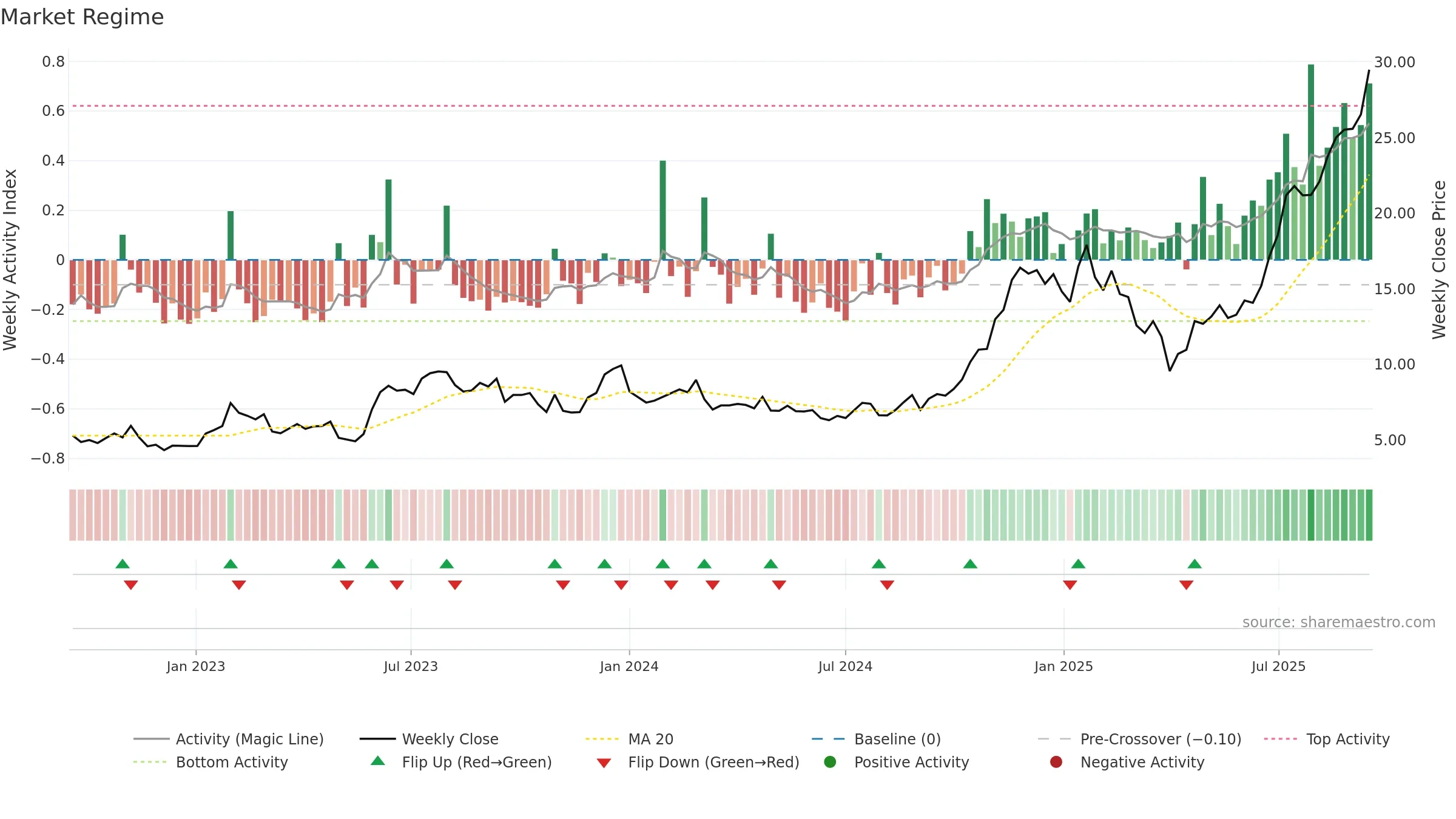 SOFI weekly Market Snapshot chart, closing 2025-09-15.