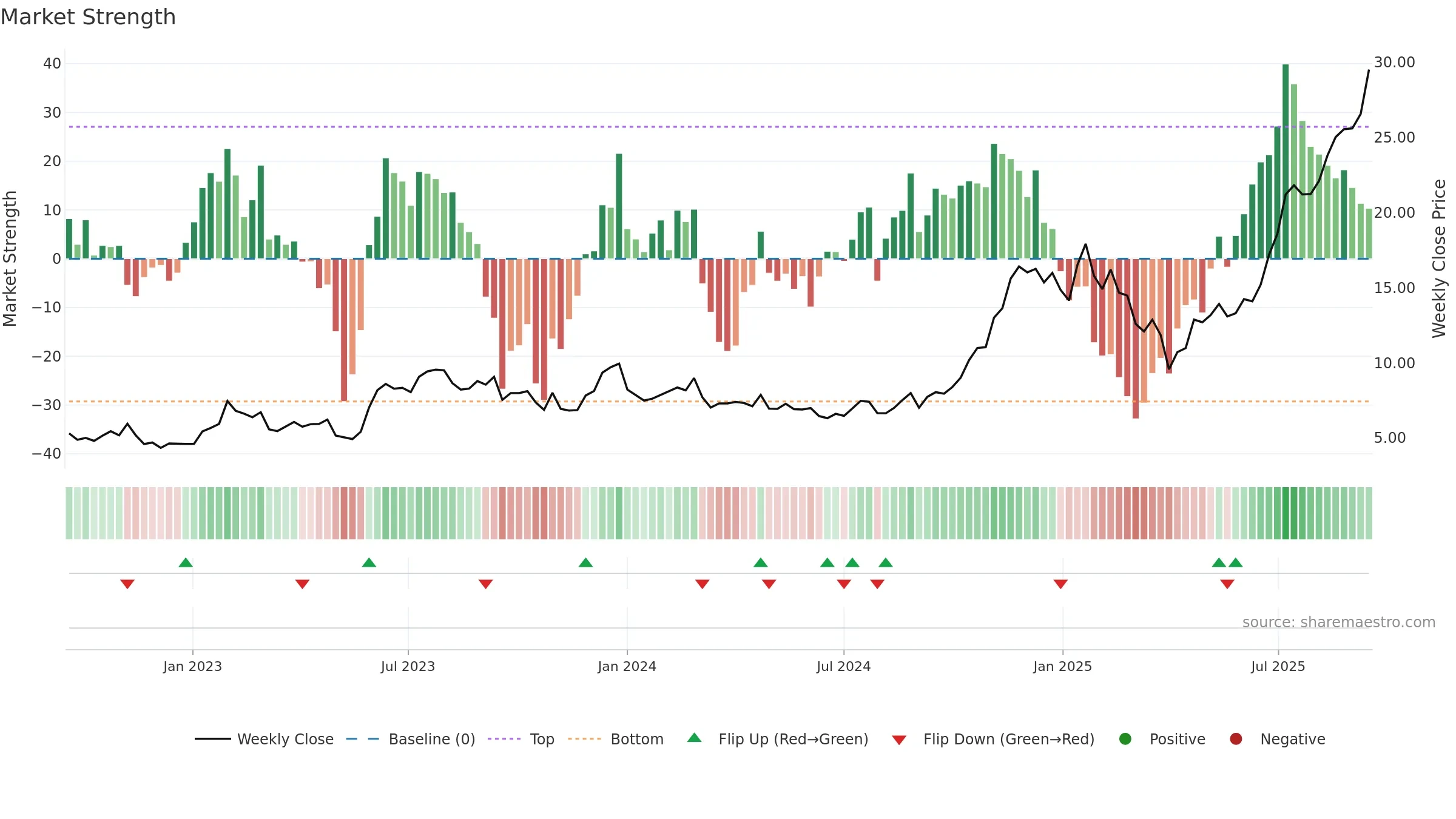 SOFI weekly Market Strength chart, closing 2025-09-15.