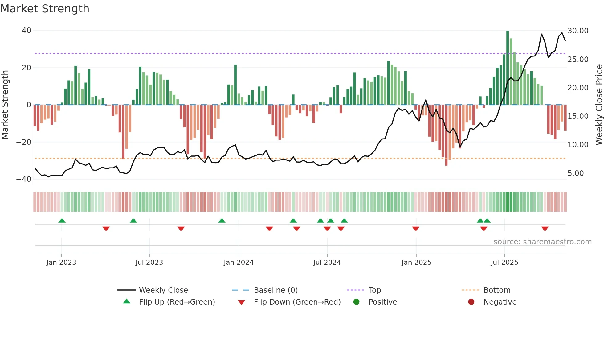 SOFI weekly Market Strength chart
