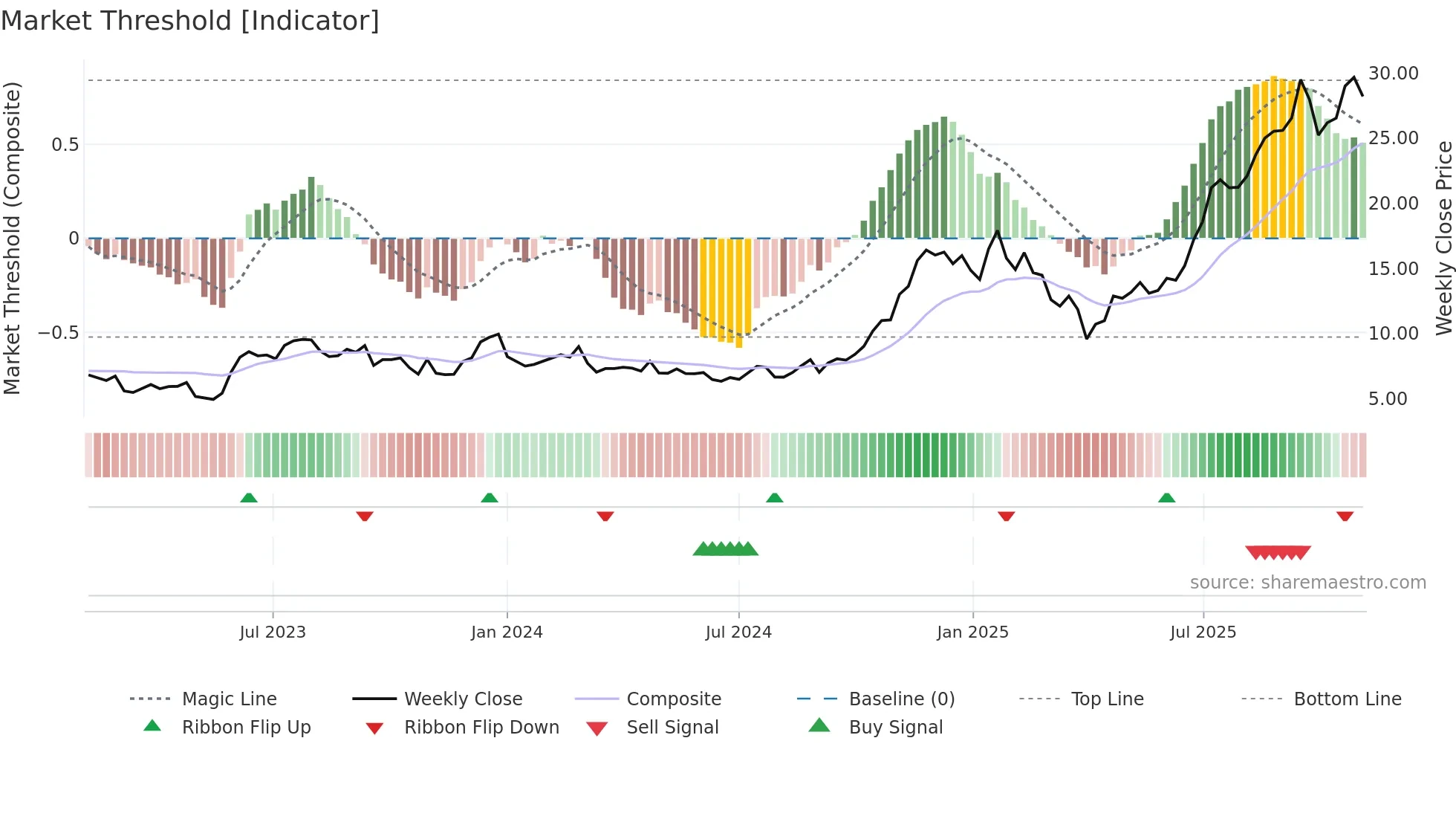 SOFI weekly Market Threshold chart
