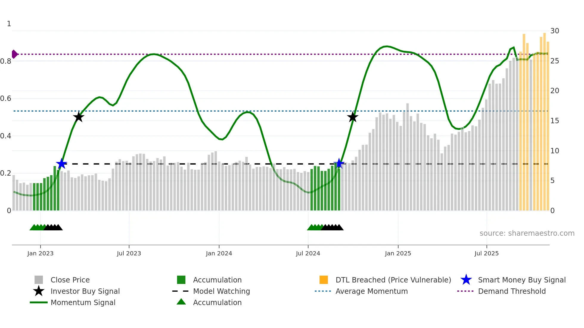 SOFI weekly Smart Money chart