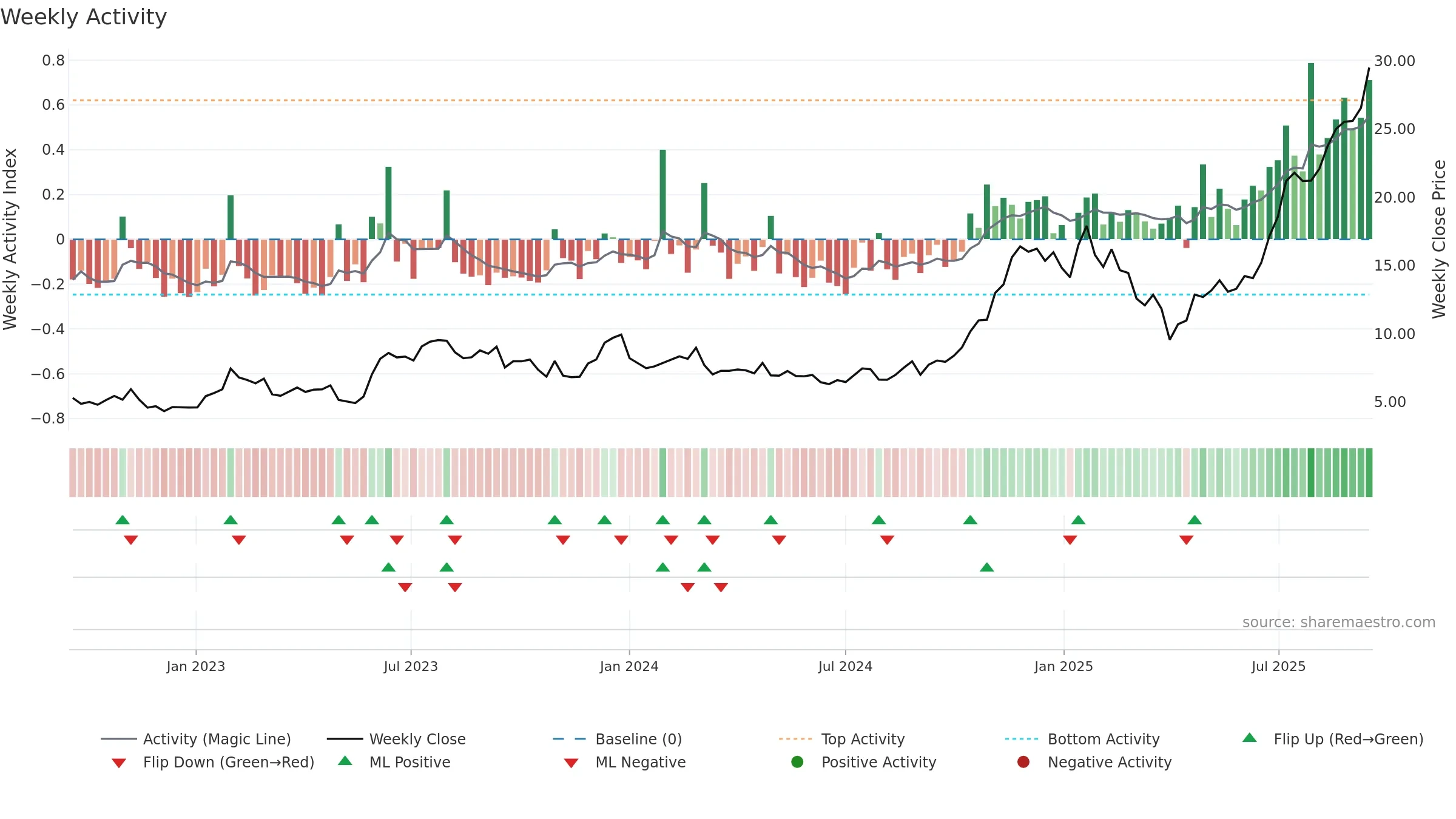 SOFI weekly Activity chart, closing 2025-09-15.