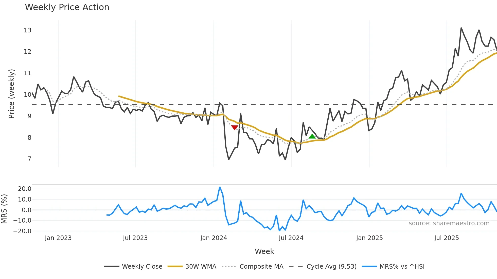 001208 weekly Price Action chart, closing 2025-10-27