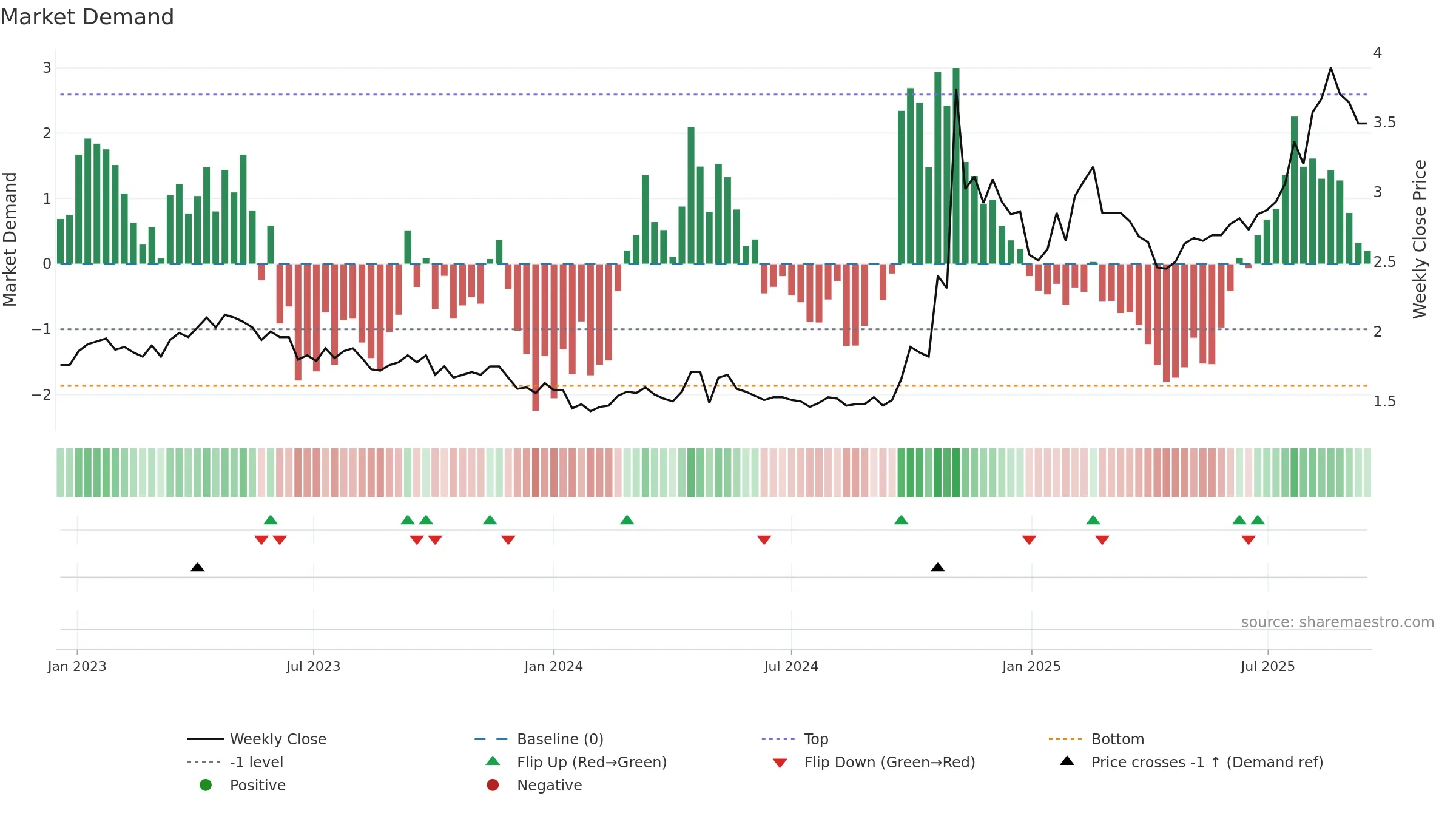 2727 weekly Market Demand chart, closing 2025-09-15.