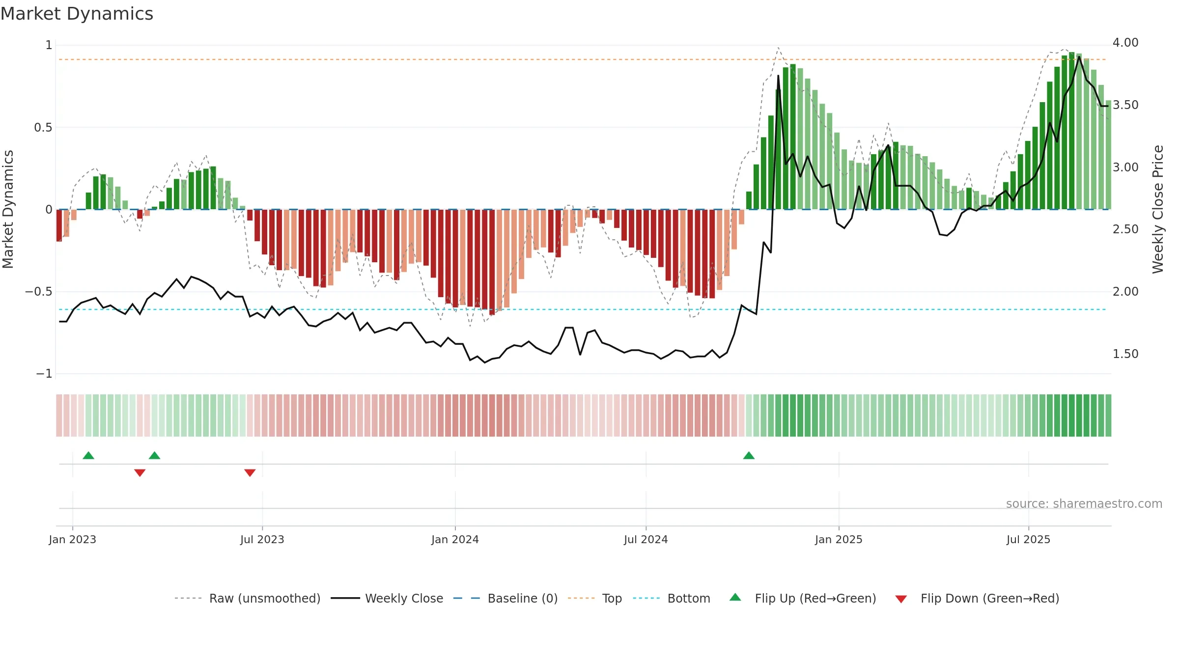 2727 weekly Market Dynamics chart, closing 2025-09-15.