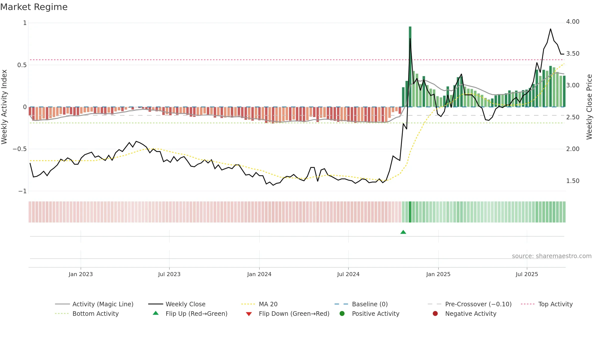 2727 weekly Market Snapshot chart, closing 2025-09-15.