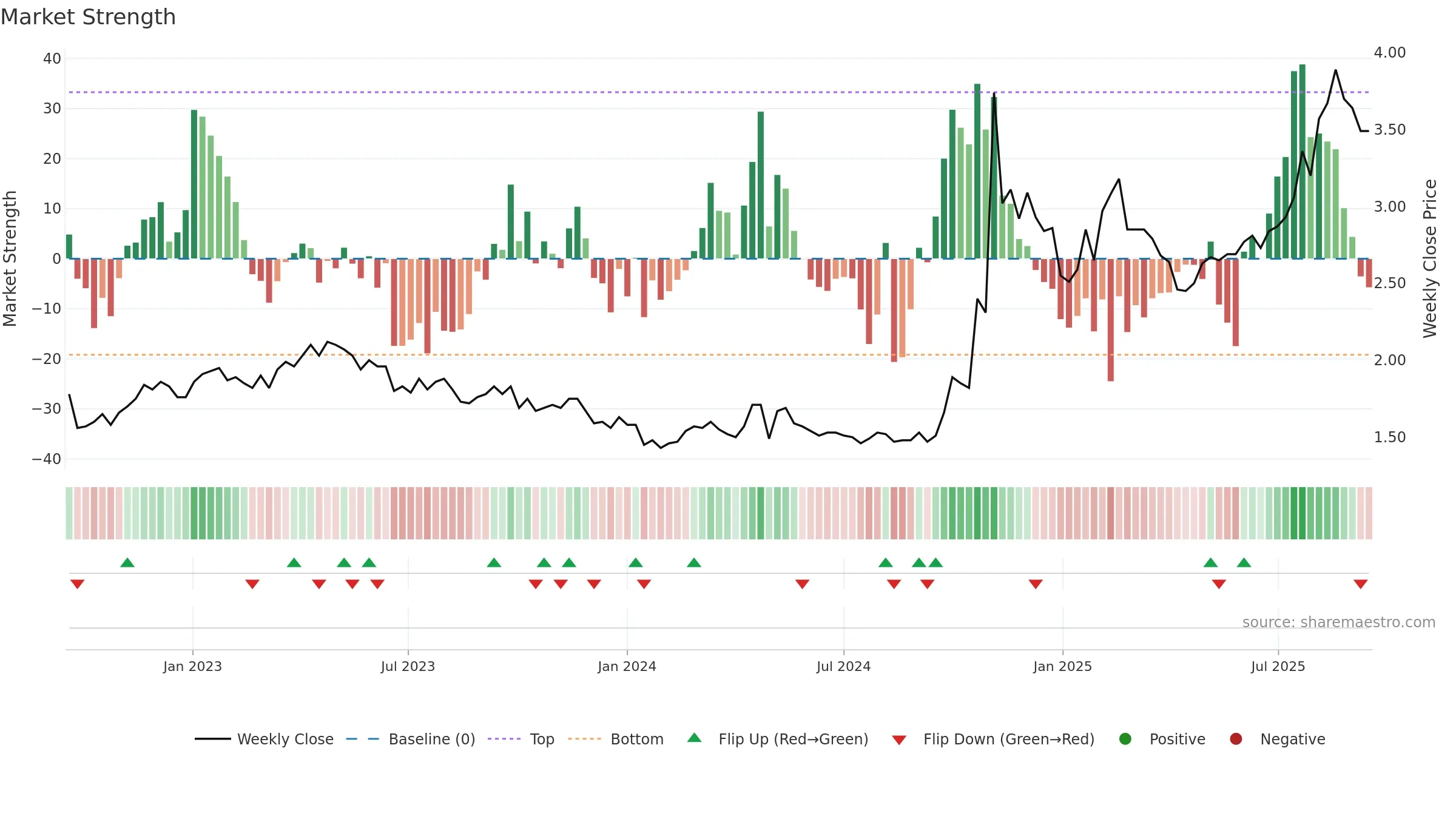 2727 weekly Market Strength chart, closing 2025-09-15.