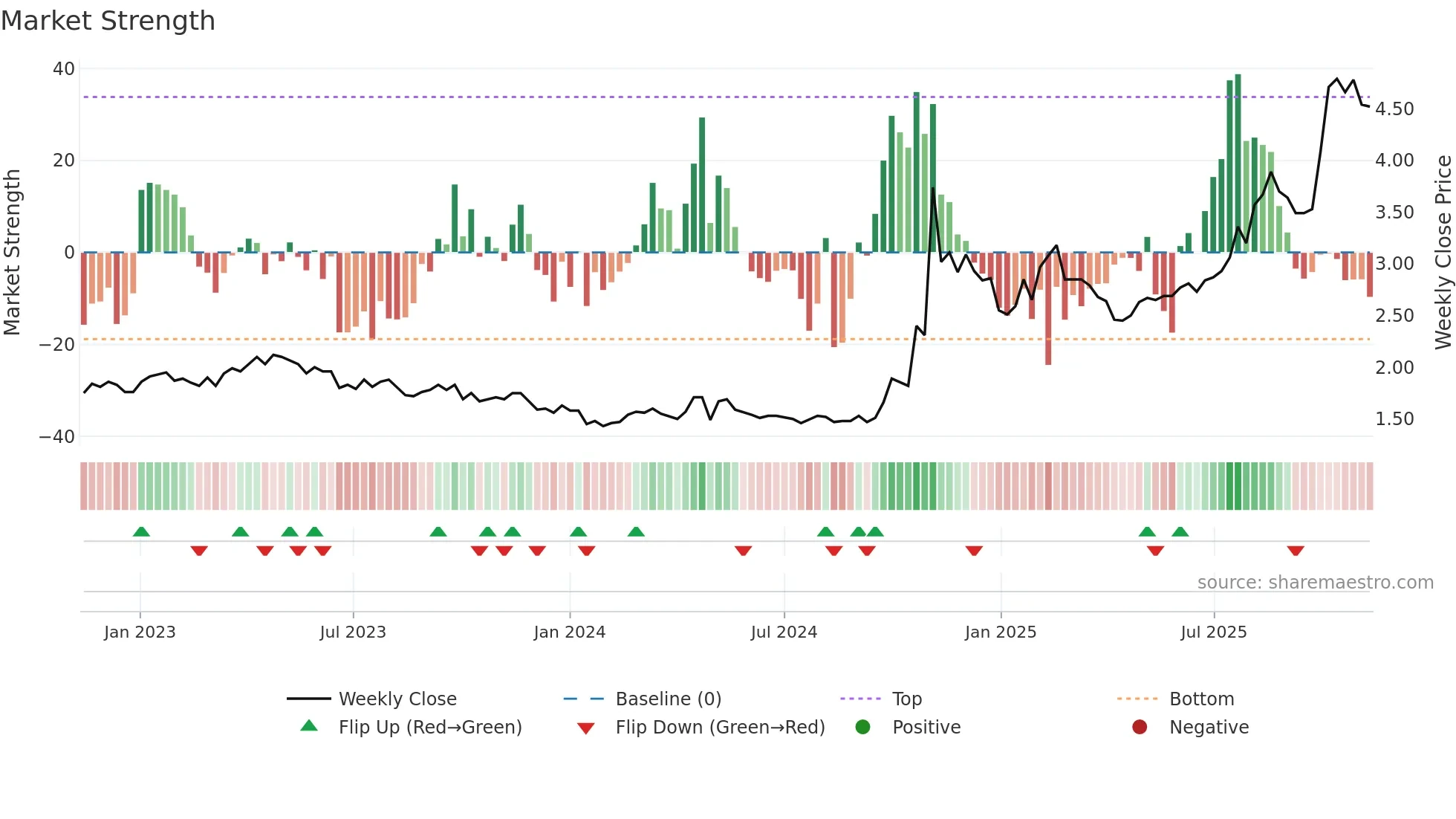 2727 weekly Market Strength chart