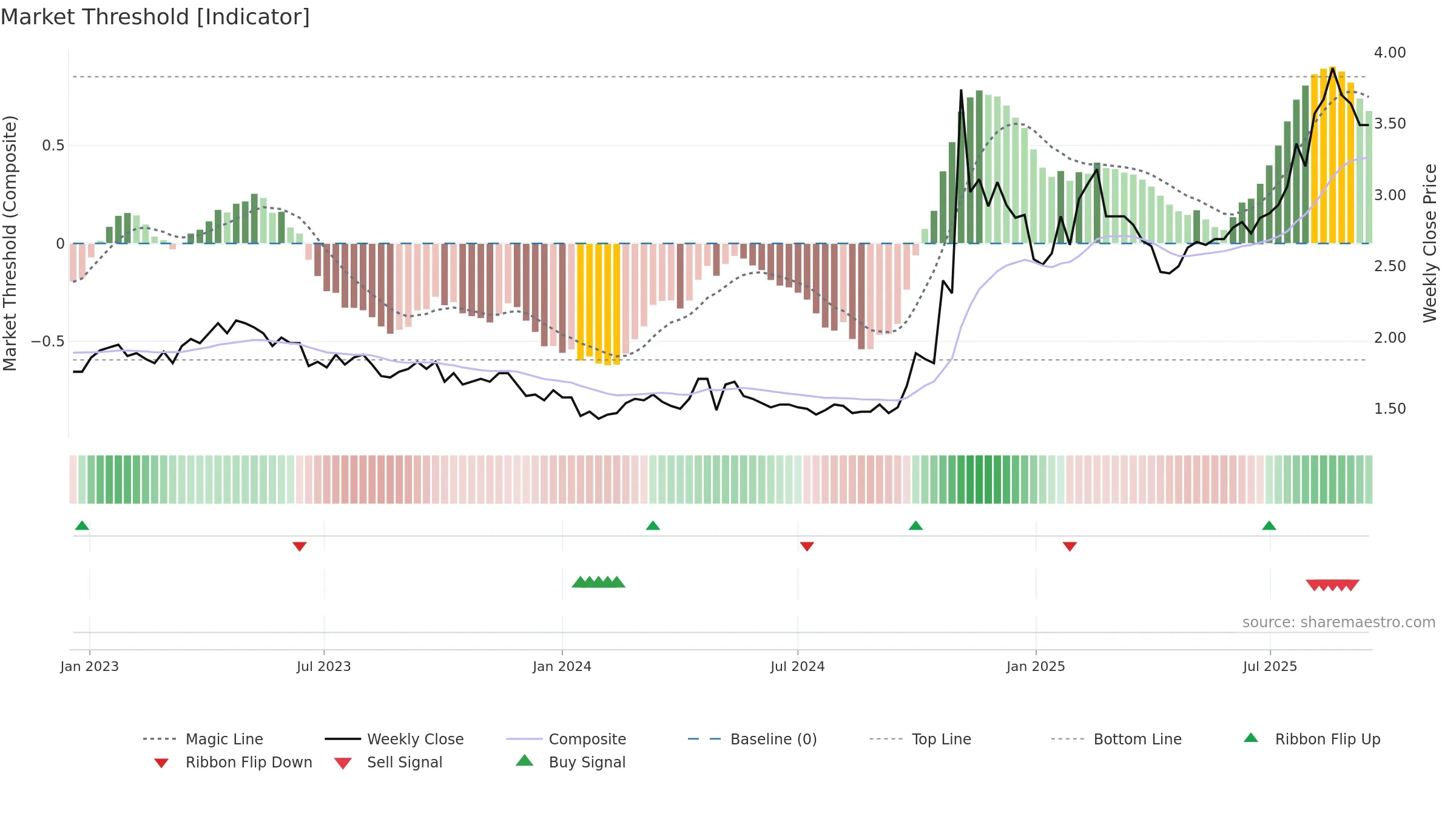 2727 weekly Market Threshold chart, closing 2025-09-15.