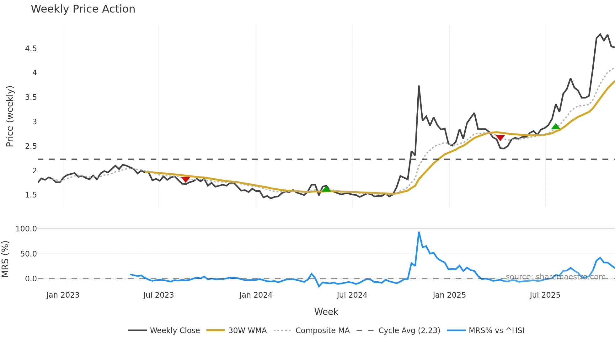 2727 weekly Price Action chart, closing 2025-11-10
