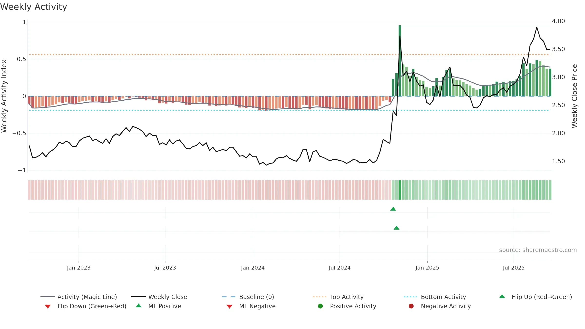 2727 weekly Activity chart, closing 2025-09-15.