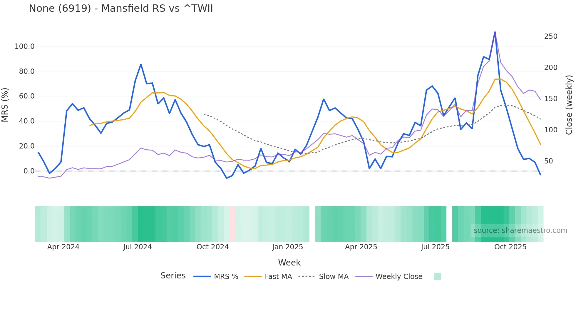 6919 Mansfield Relative Strength chart