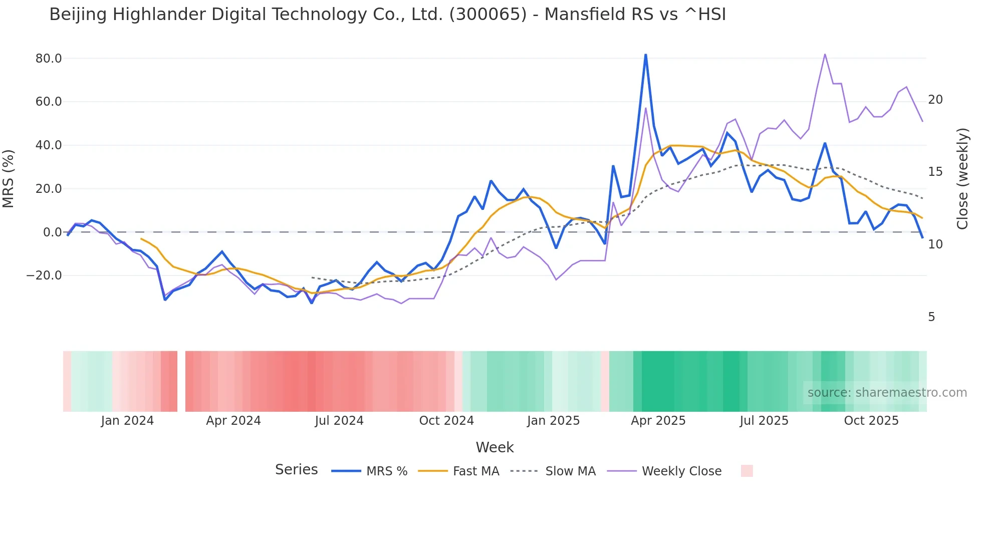 300065 Mansfield Relative Strength chart