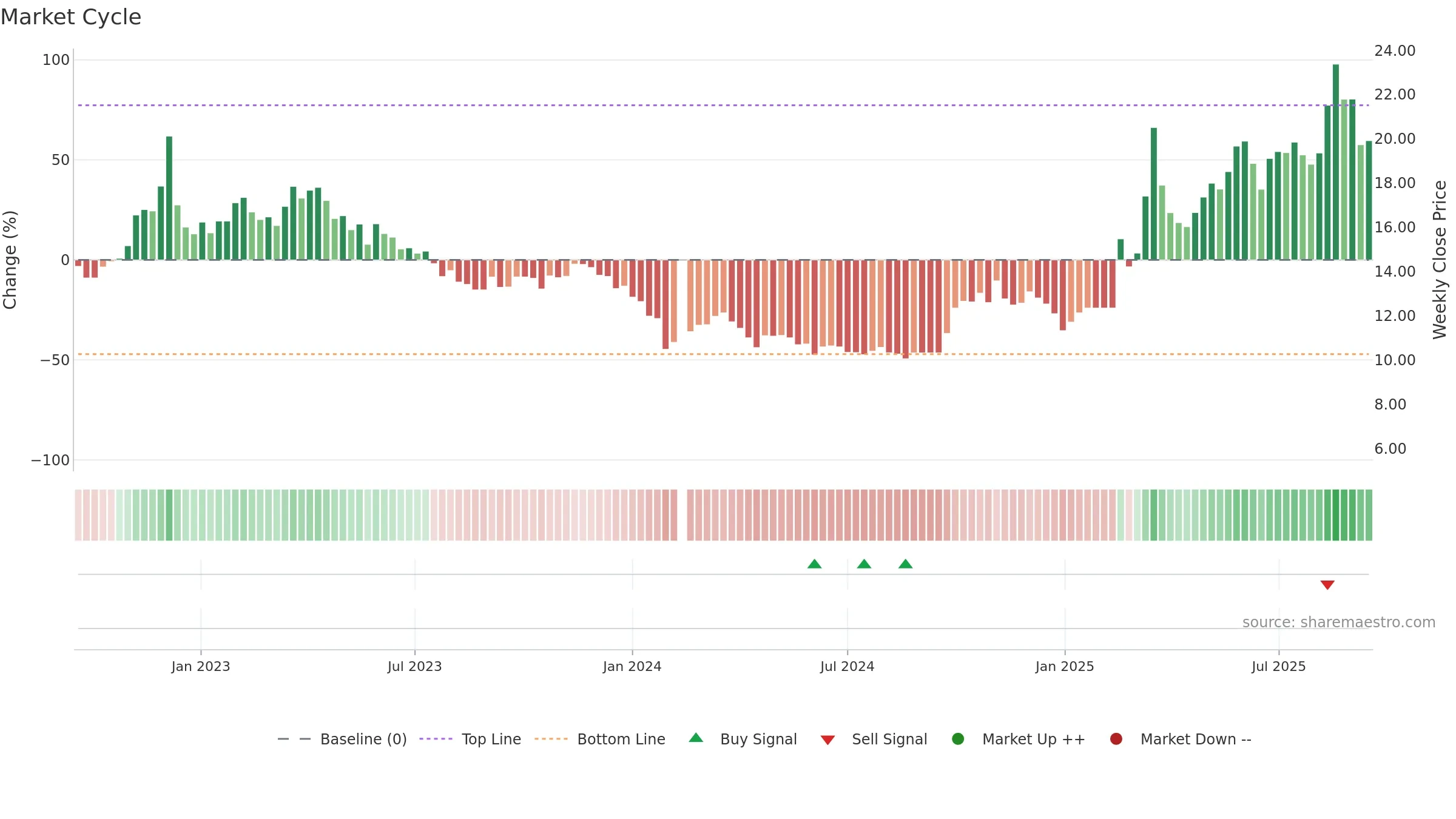300065 weekly Market Cycle chart, closing 2025-09-15.