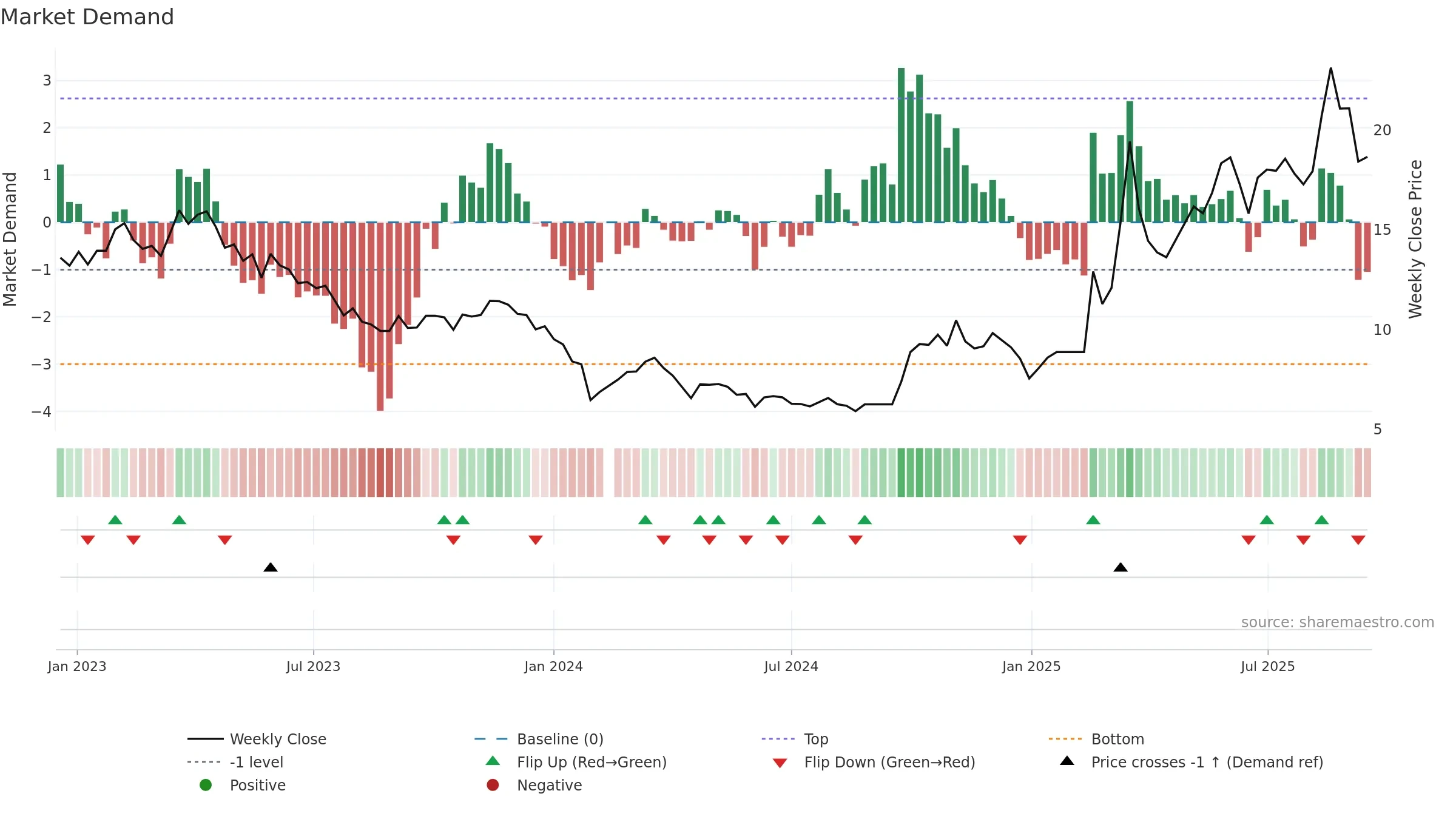 300065 weekly Market Demand chart, closing 2025-09-15.