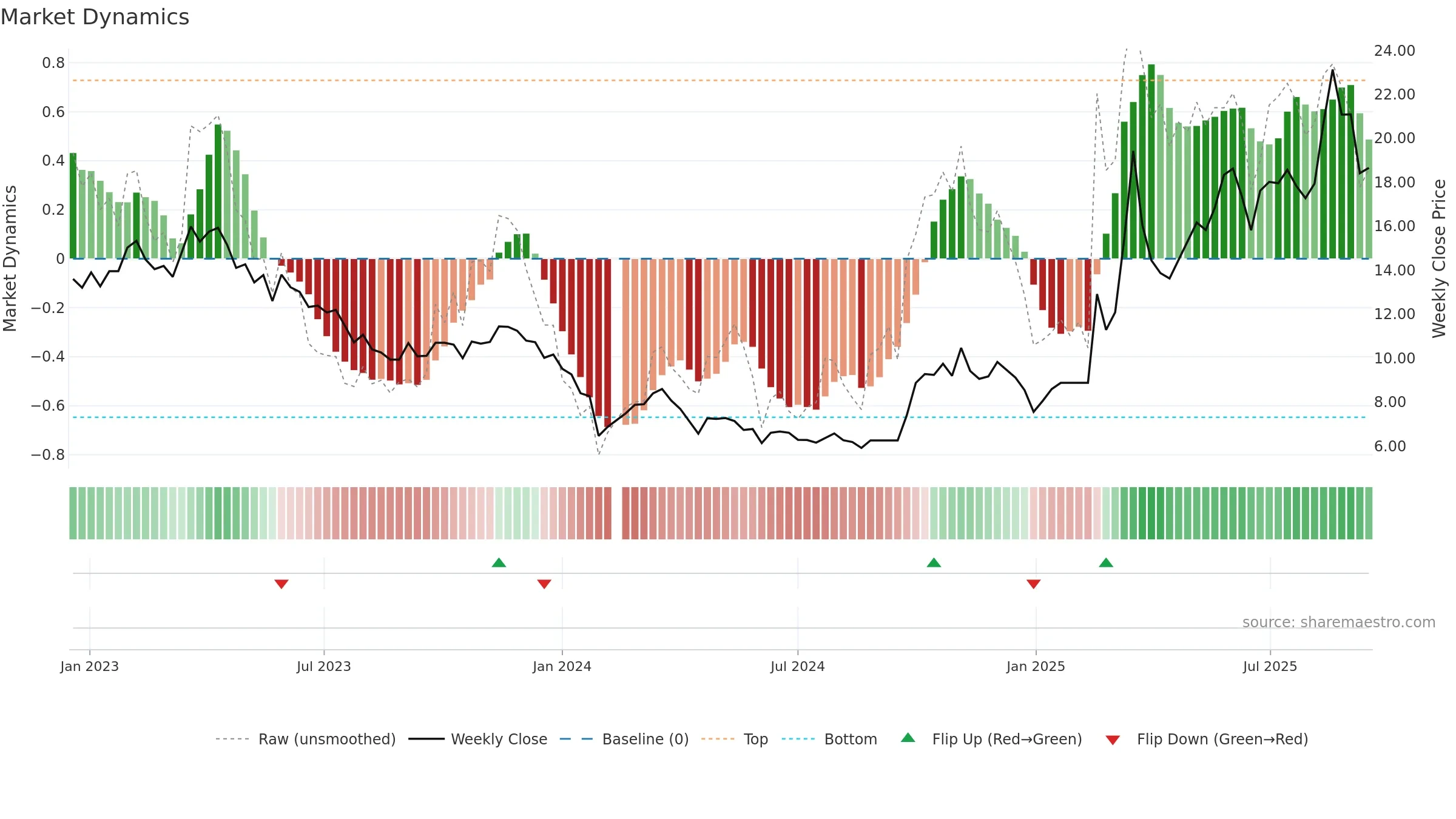 300065 weekly Market Dynamics chart, closing 2025-09-15.