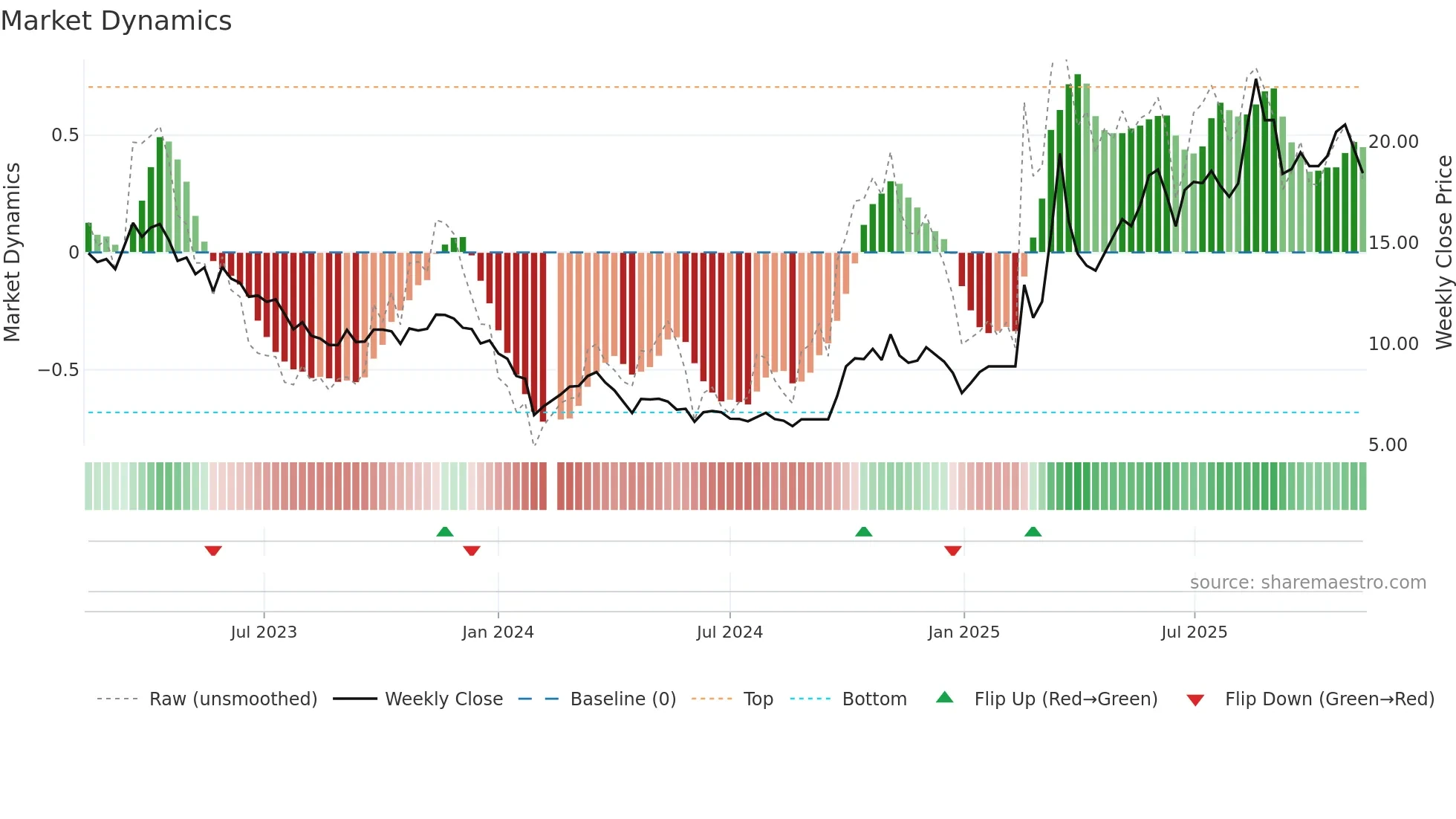 300065 weekly Market Dynamics chart