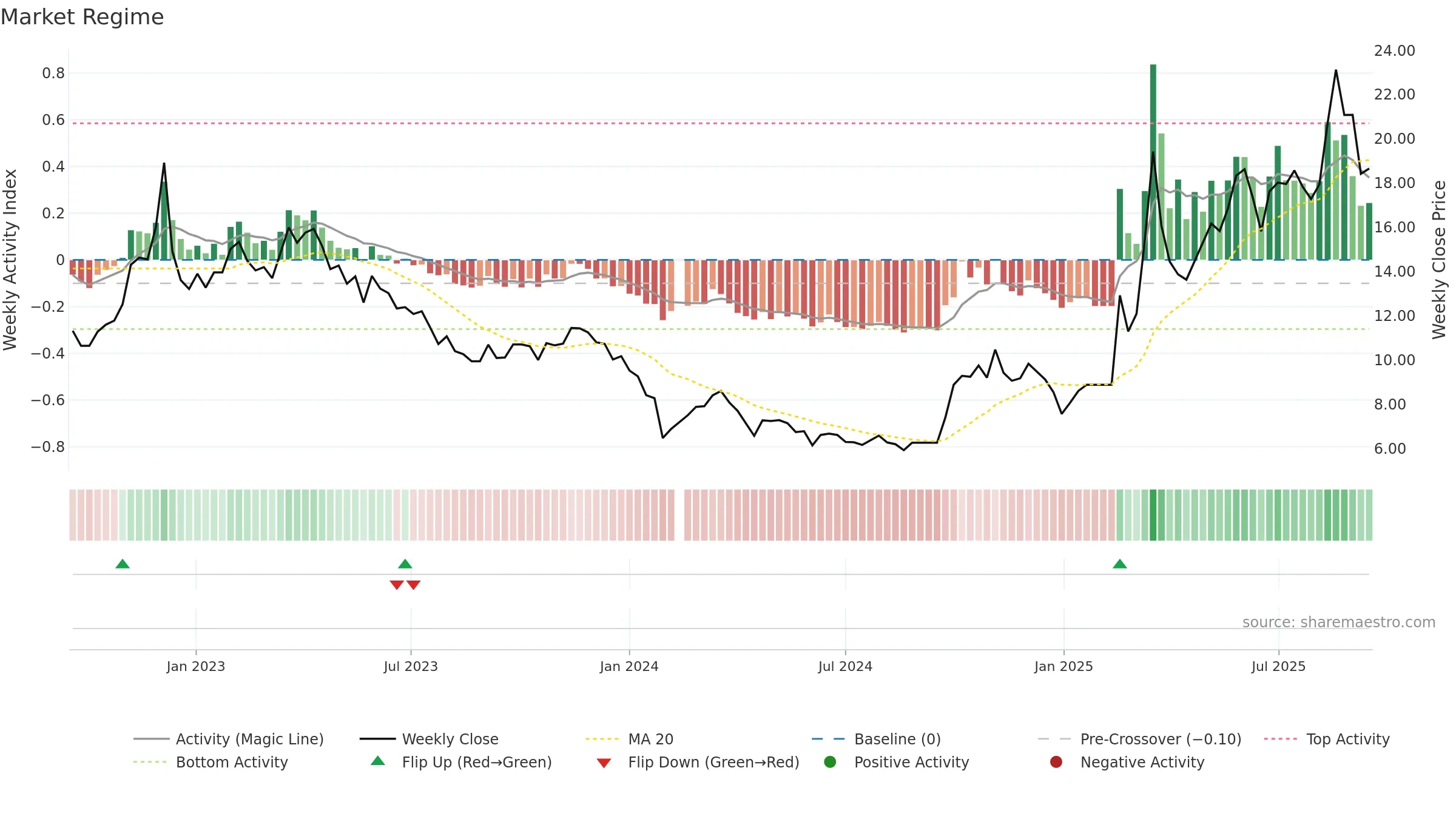 300065 weekly Market Snapshot chart, closing 2025-09-15.
