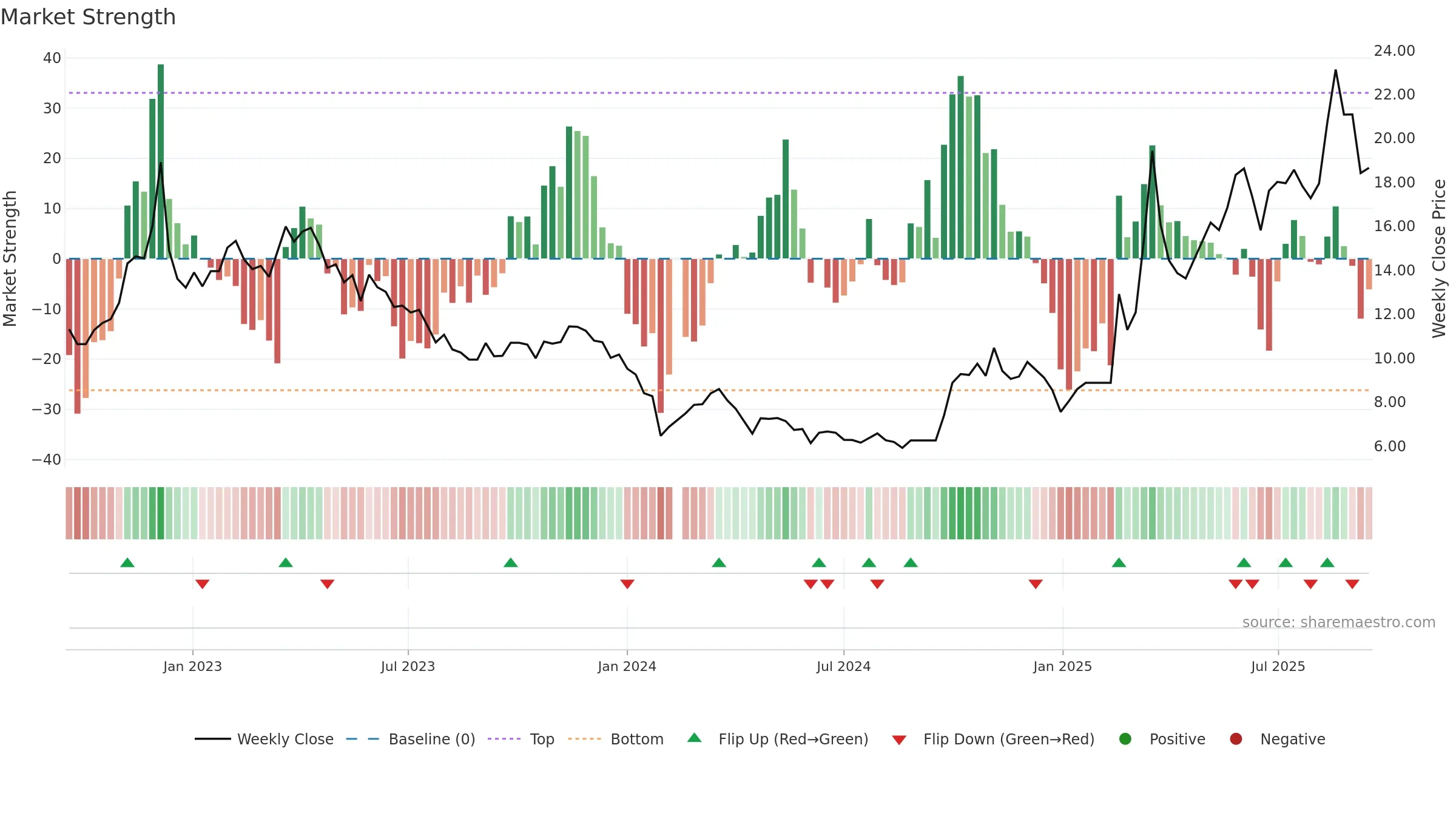 300065 weekly Market Strength chart, closing 2025-09-15.