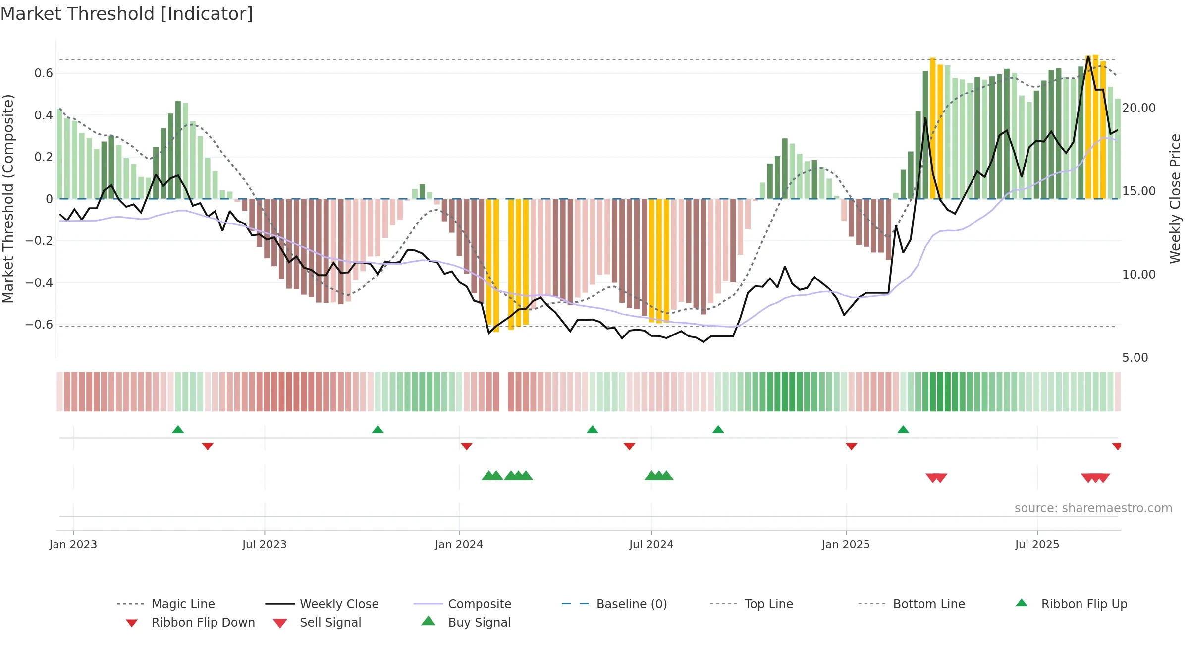 300065 weekly Market Threshold chart, closing 2025-09-15.