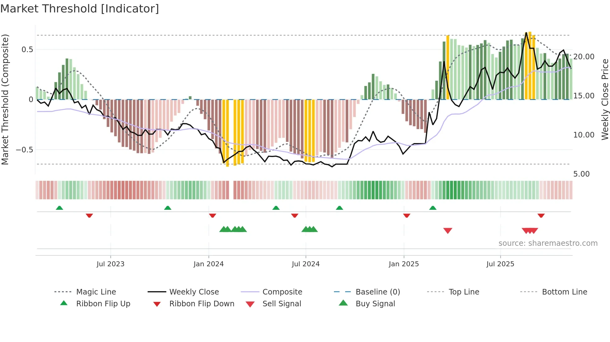 300065 weekly Market Threshold chart