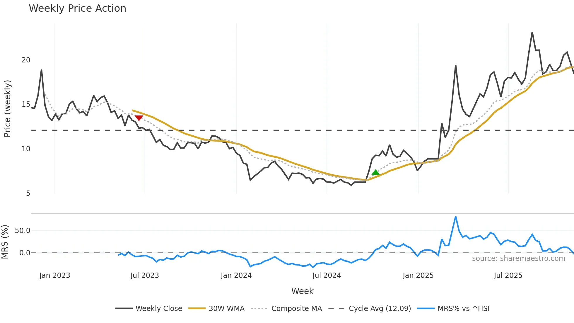 300065 weekly Price Action chart, closing 2025-11-10