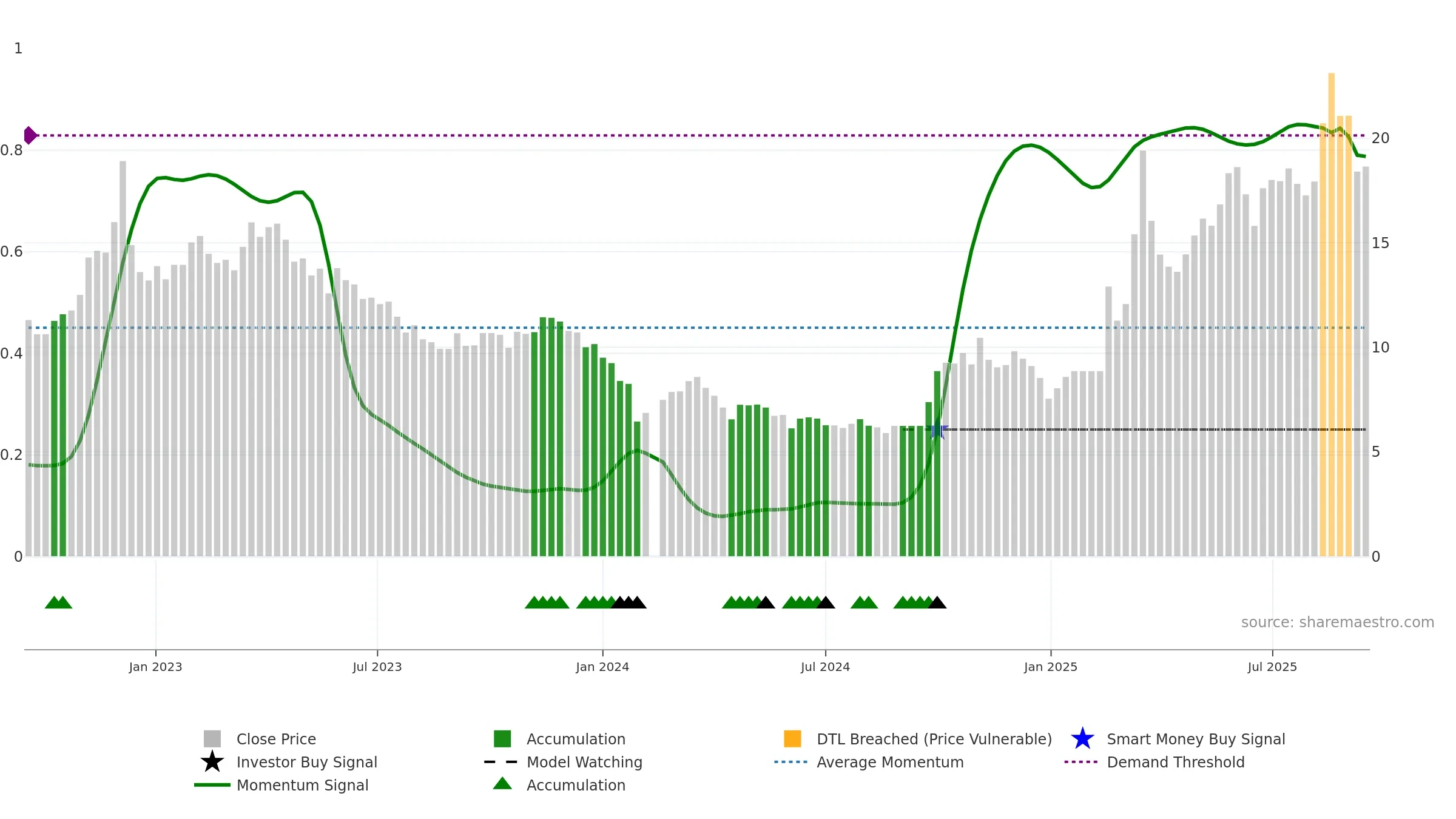 300065 weekly Smart Money chart, closing 2025-09-15.