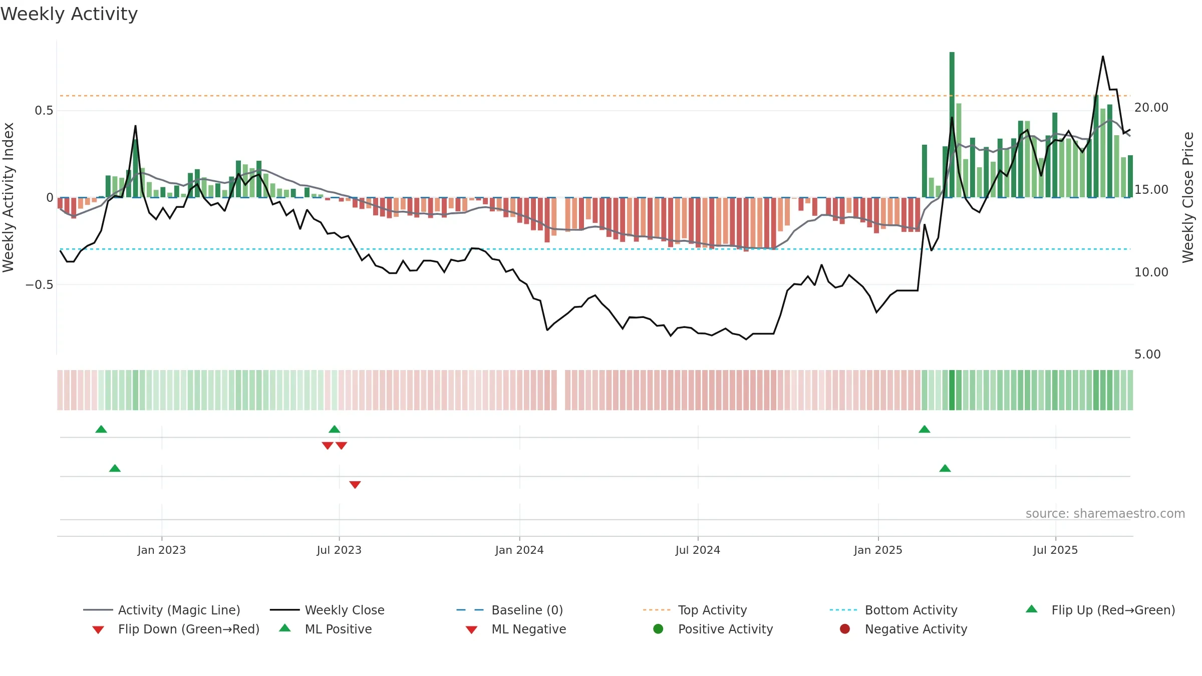 300065 weekly Activity chart, closing 2025-09-15.
