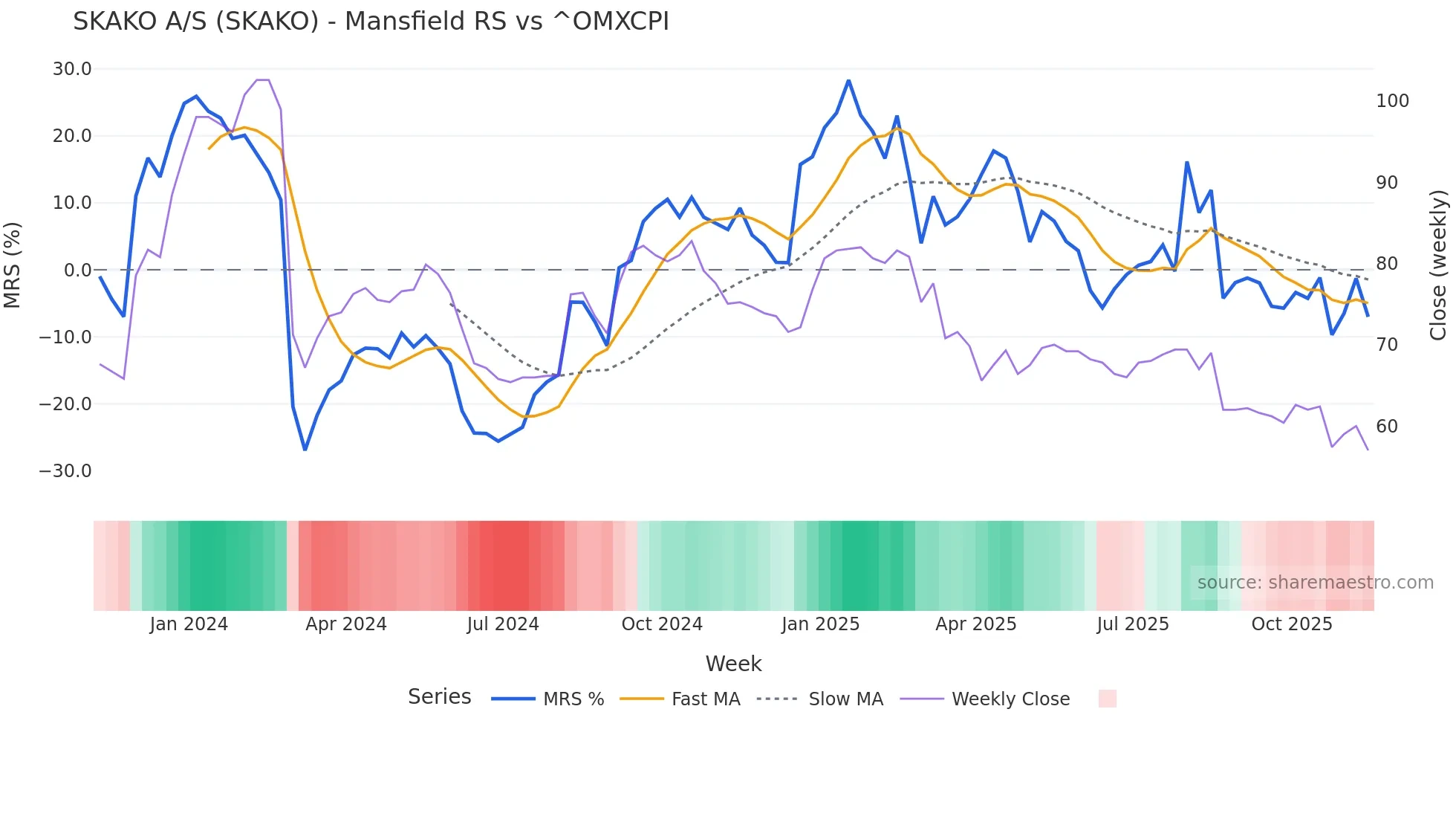 SKAKO Mansfield Relative Strength chart
