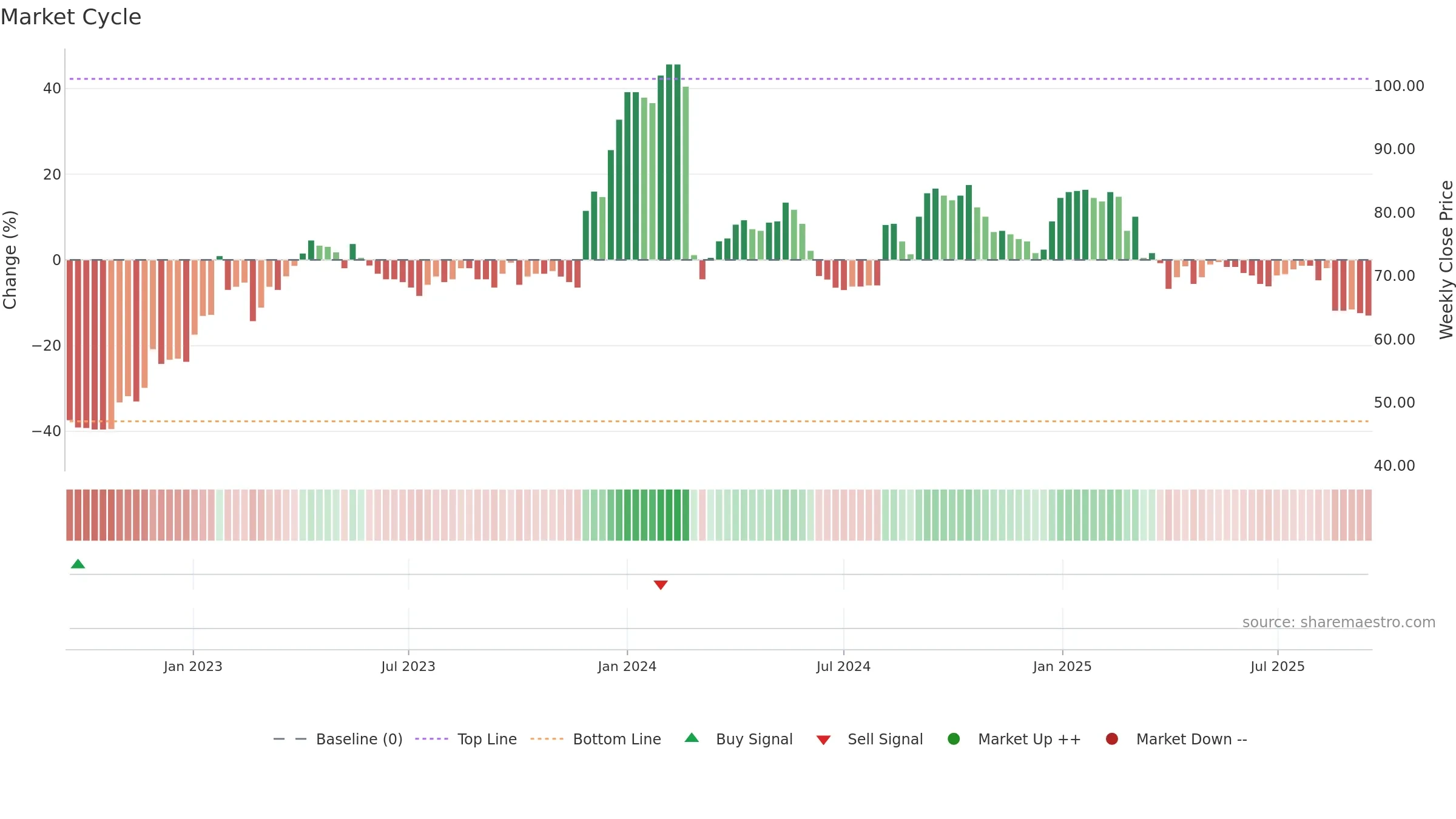 SKAKO weekly Market Cycle chart, closing 2025-09-15.