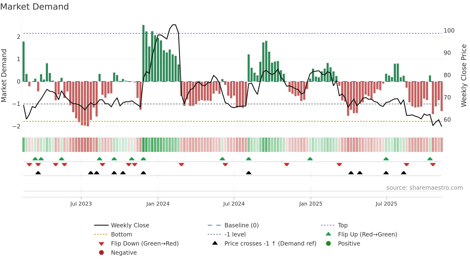 SKAKO weekly Market Demand chart