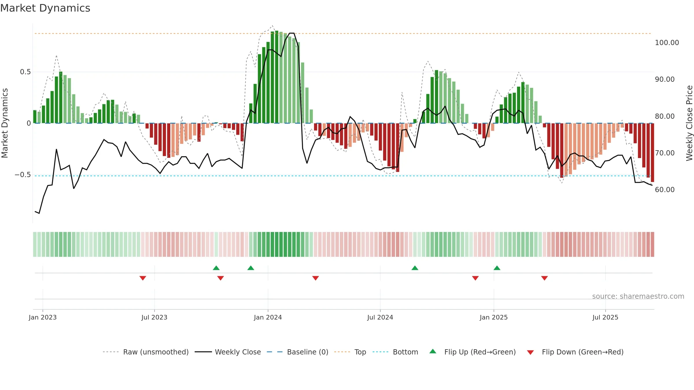 SKAKO weekly Market Dynamics chart, closing 2025-09-15.