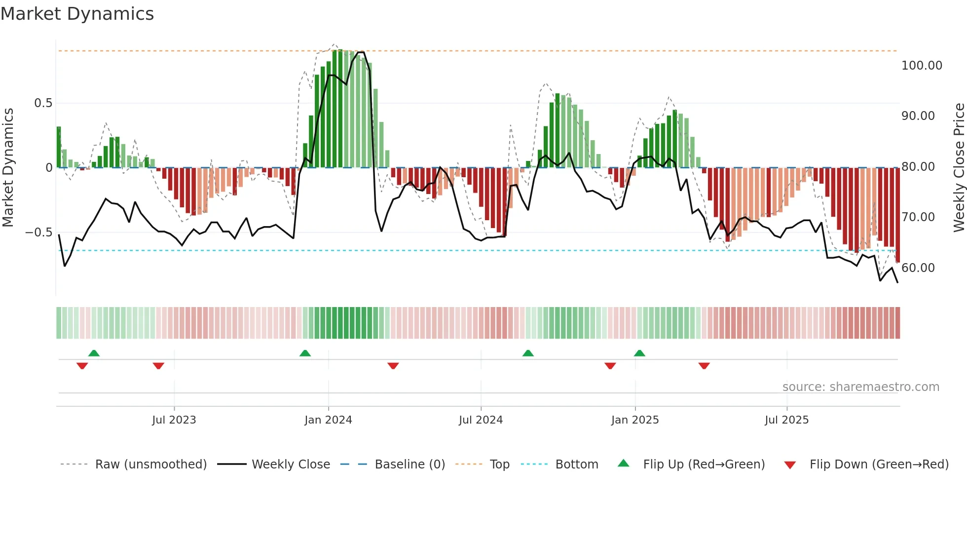 SKAKO weekly Market Dynamics chart