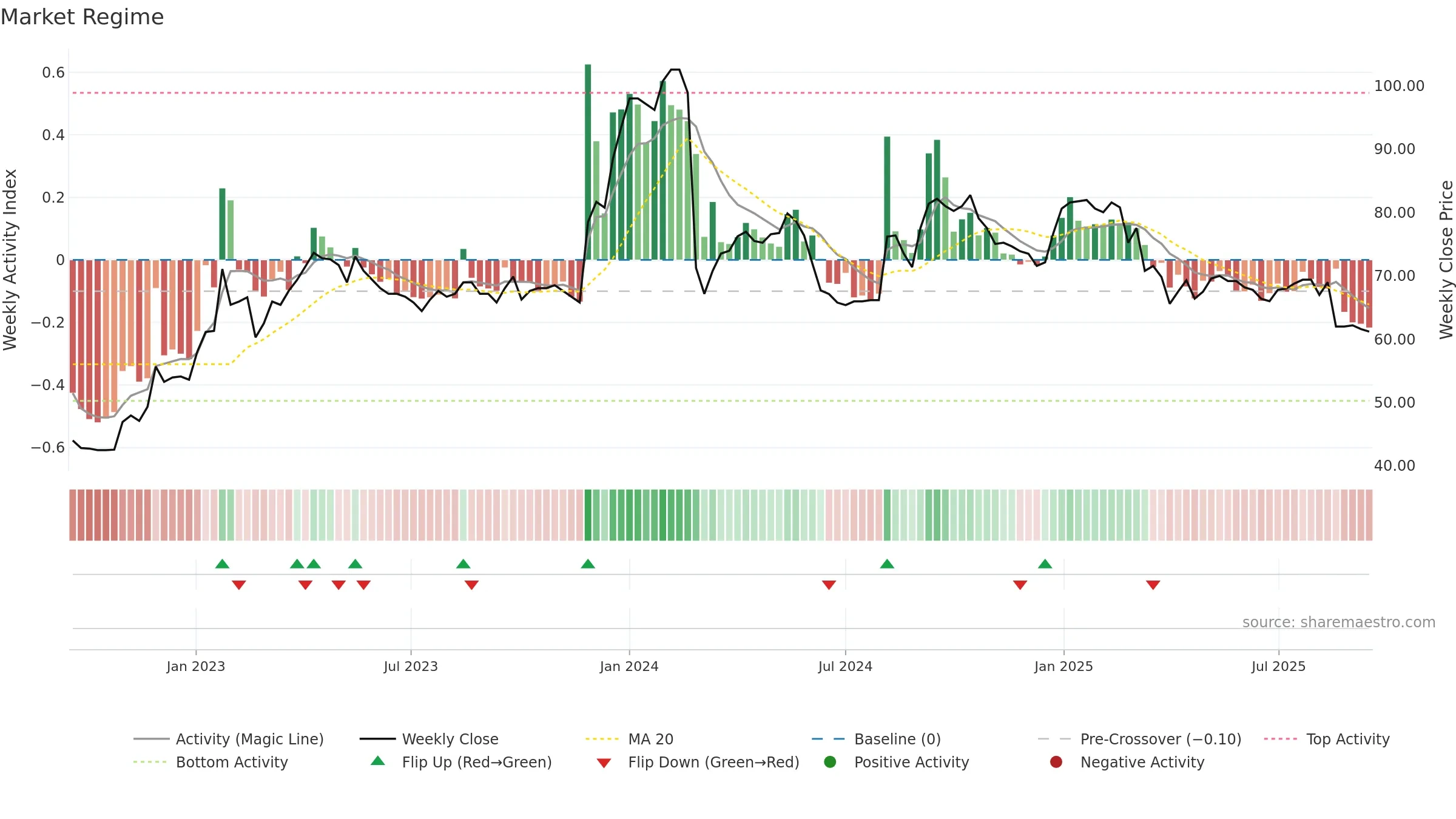 SKAKO weekly Market Snapshot chart, closing 2025-09-15.