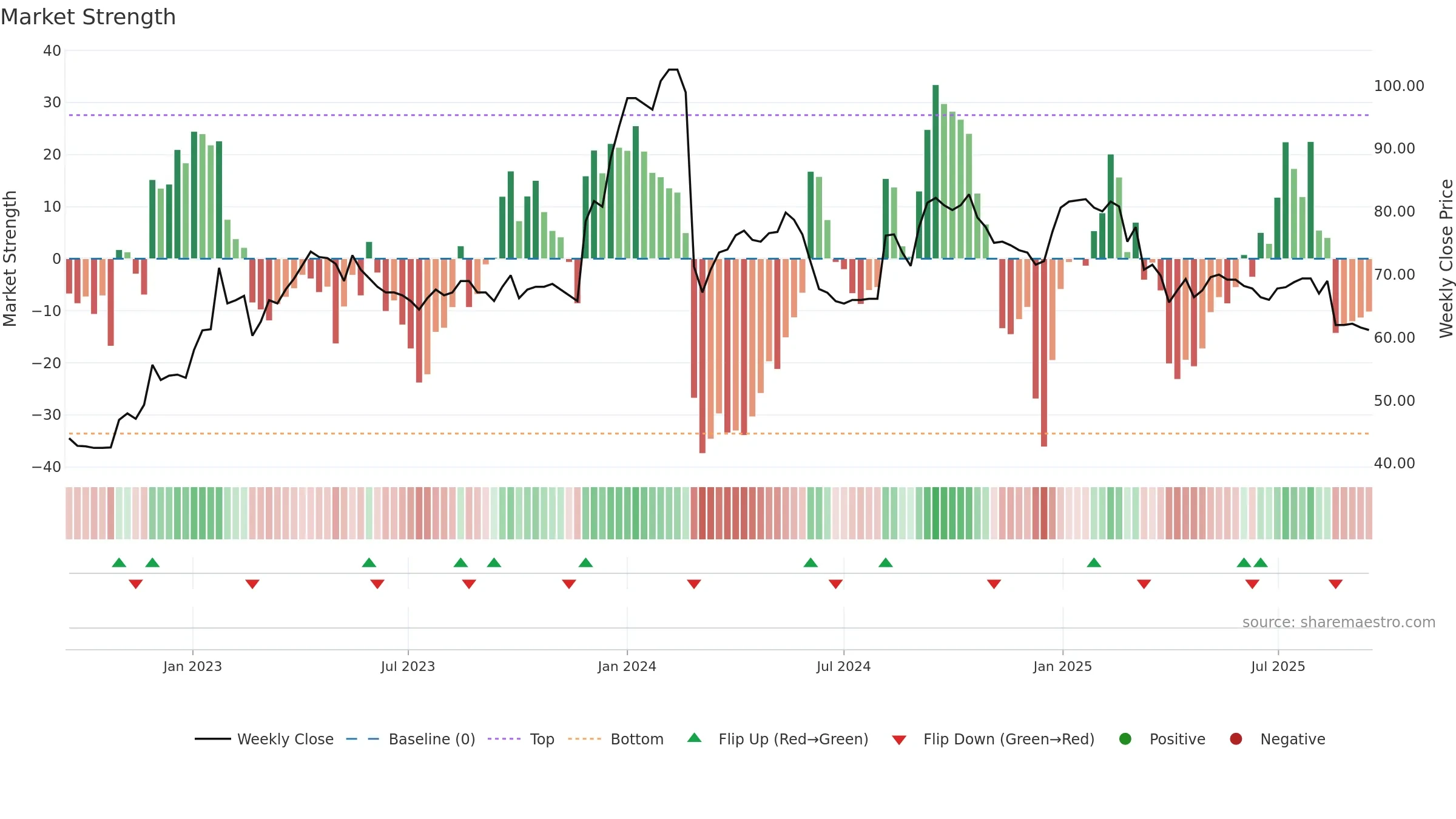 SKAKO weekly Market Strength chart, closing 2025-09-15.